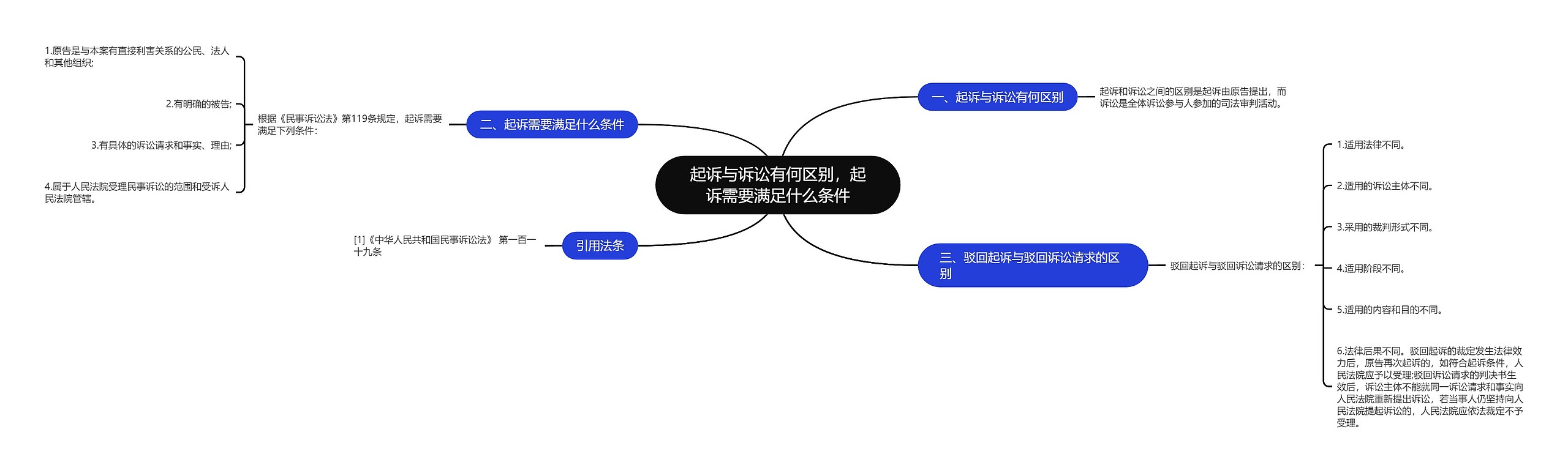 起诉与诉讼有何区别，起诉需要满足什么条件思维导图