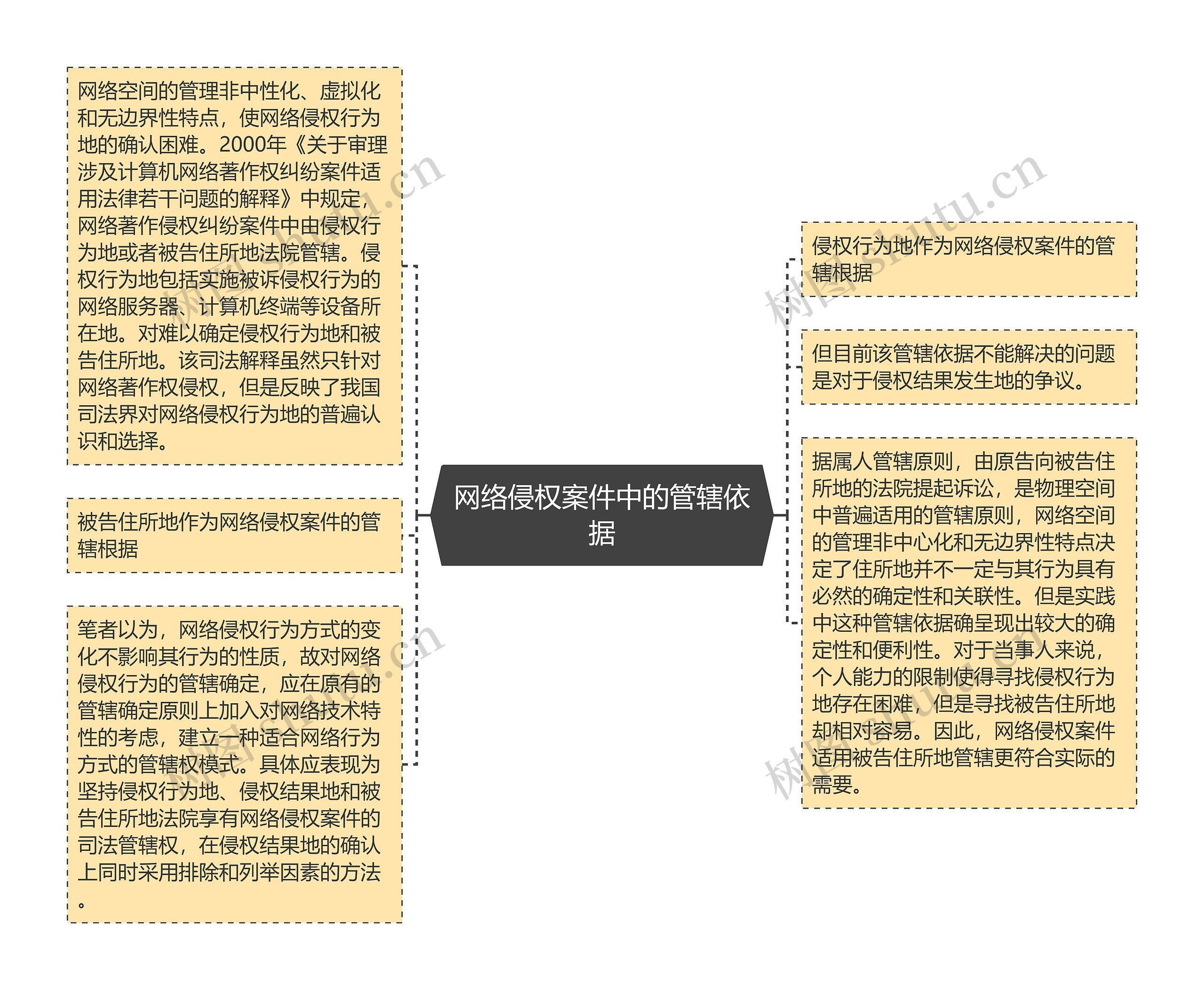 网络侵权案件中的管辖依据