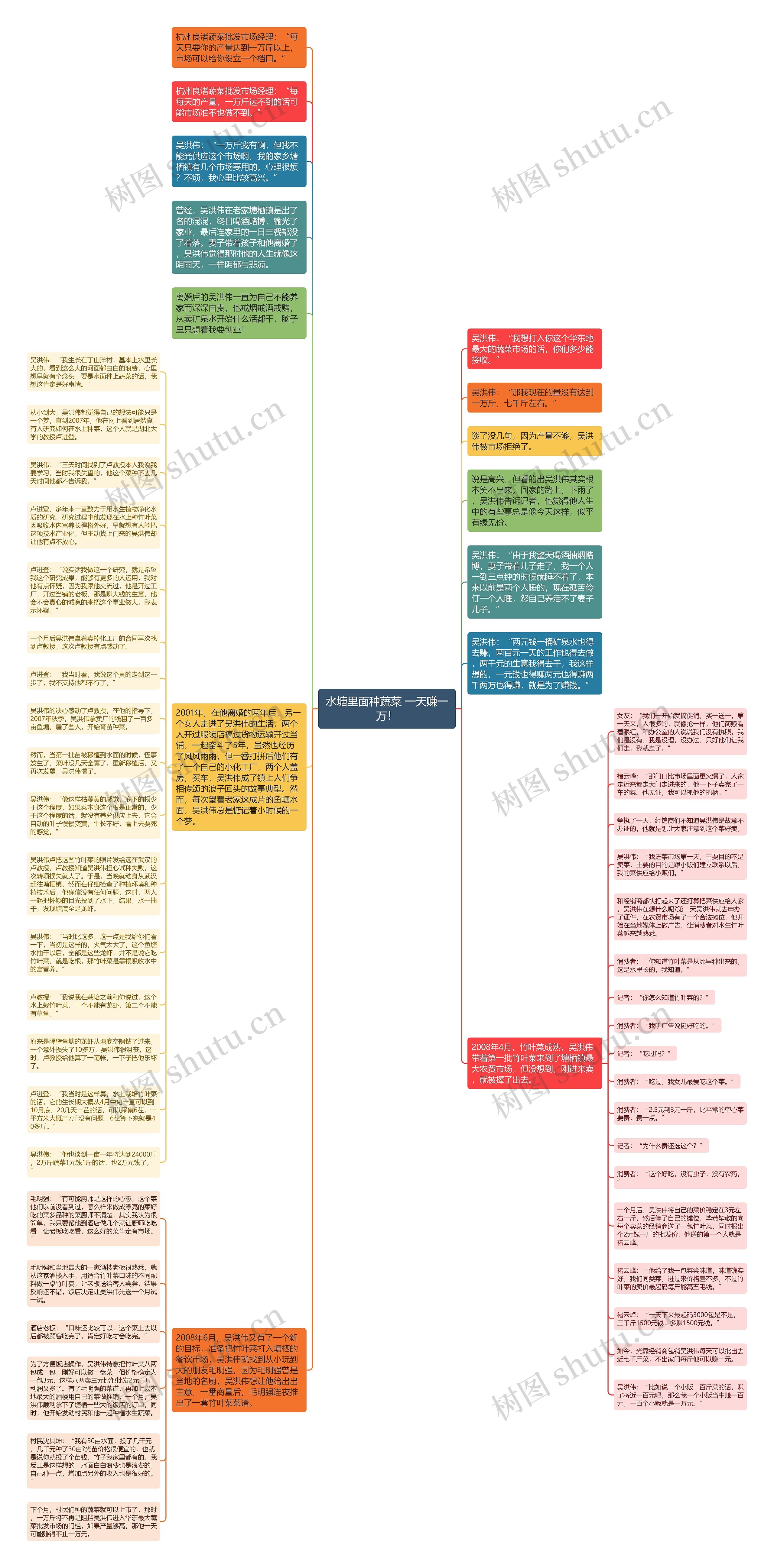 水塘里面种蔬菜 一天赚一万！思维导图