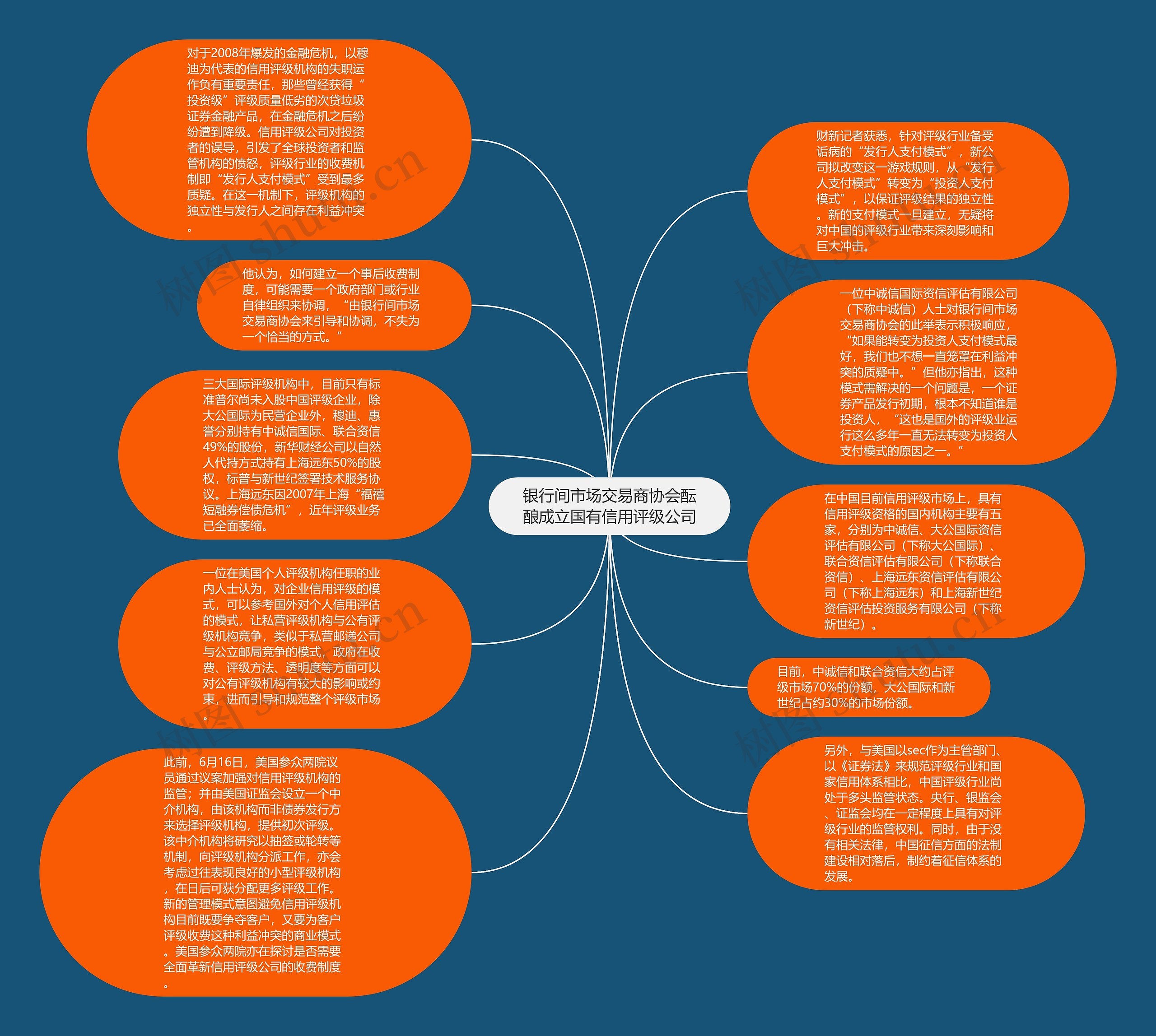 银行间市场交易商协会酝酿成立国有信用评级公司思维导图