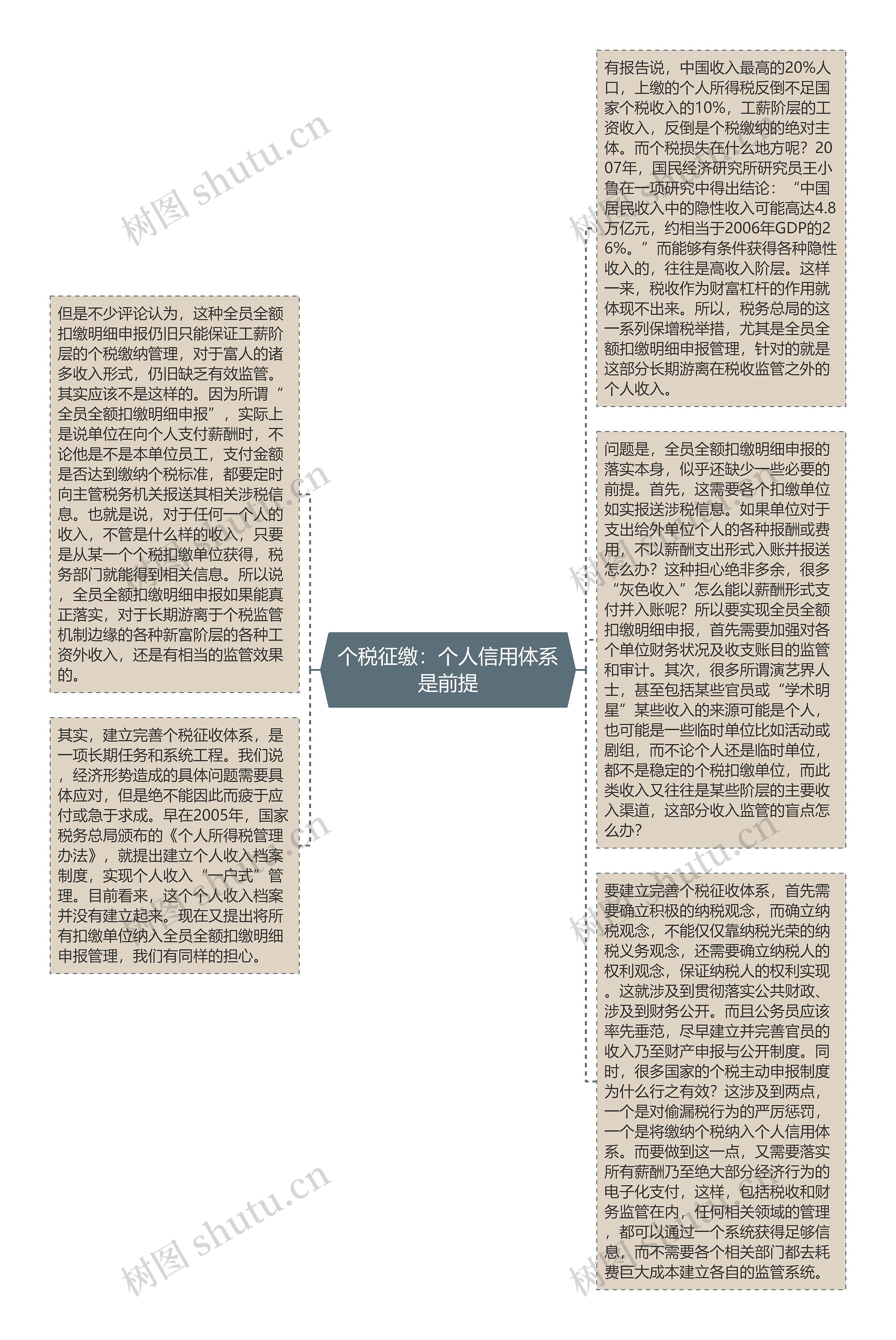 个税征缴：个人信用体系是前提思维导图