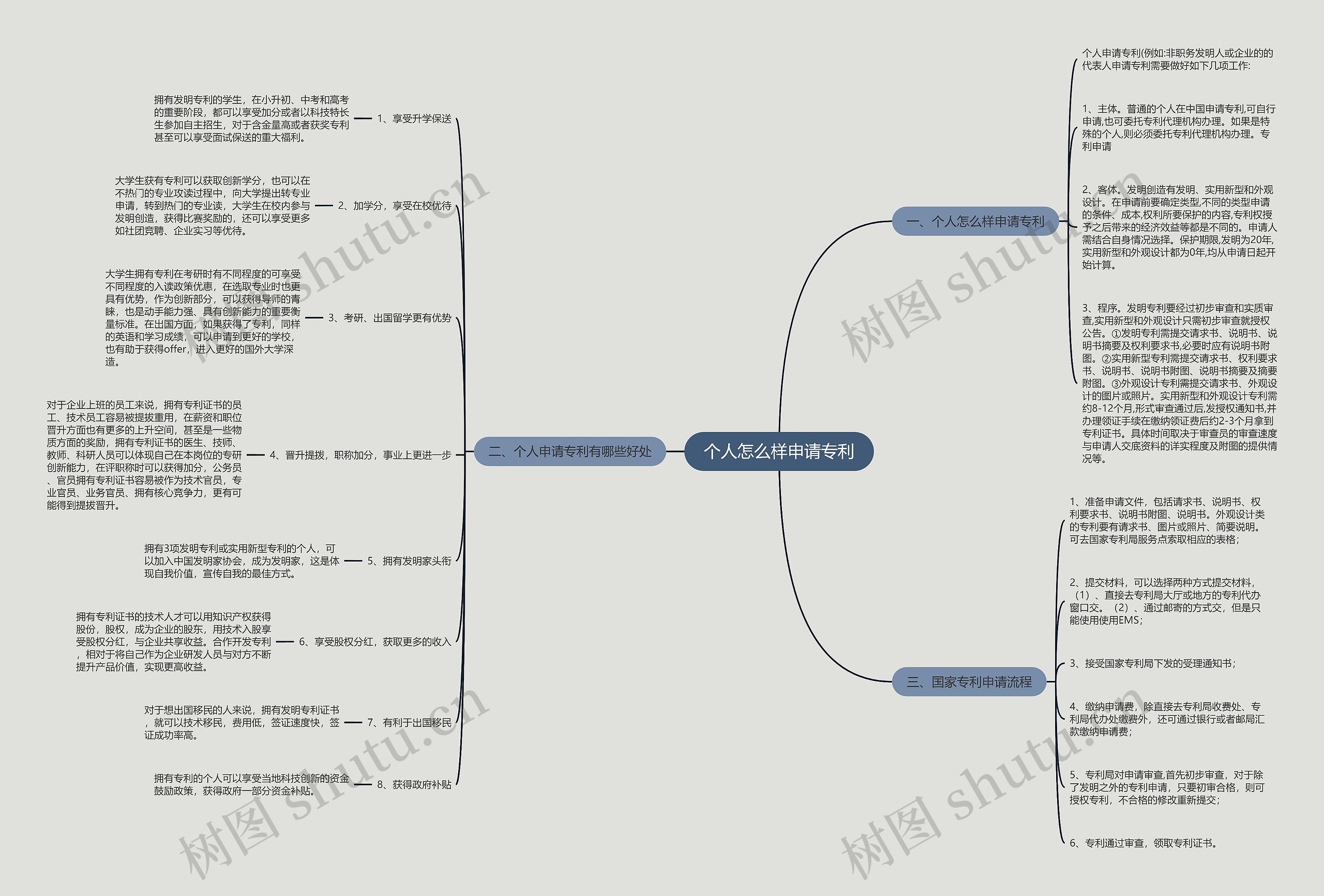个人怎么样申请专利思维导图