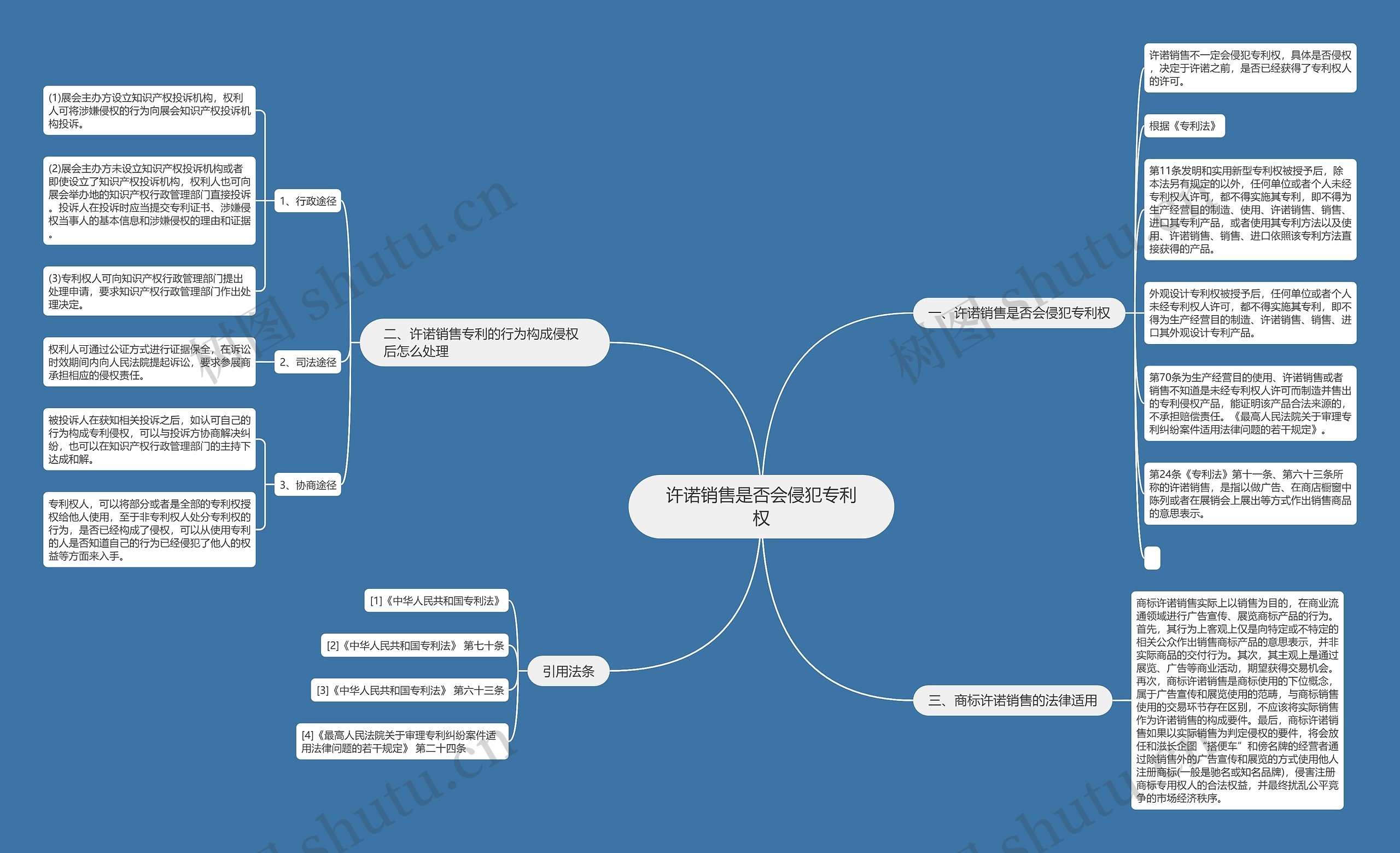 许诺销售是否会侵犯专利权思维导图