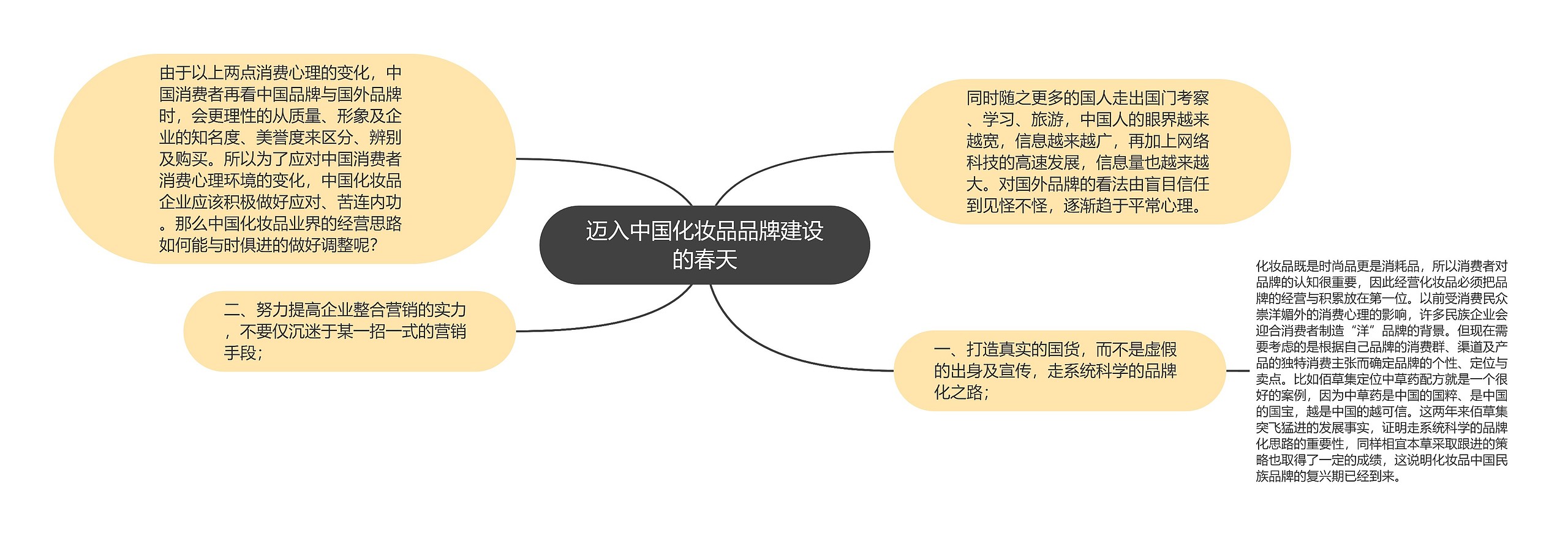 迈入中国化妆品品牌建设的春天思维导图