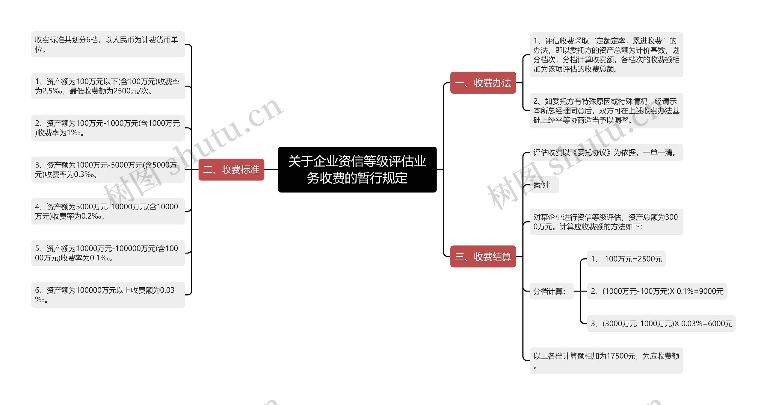 关于企业资信等级评估业务收费的暂行规定