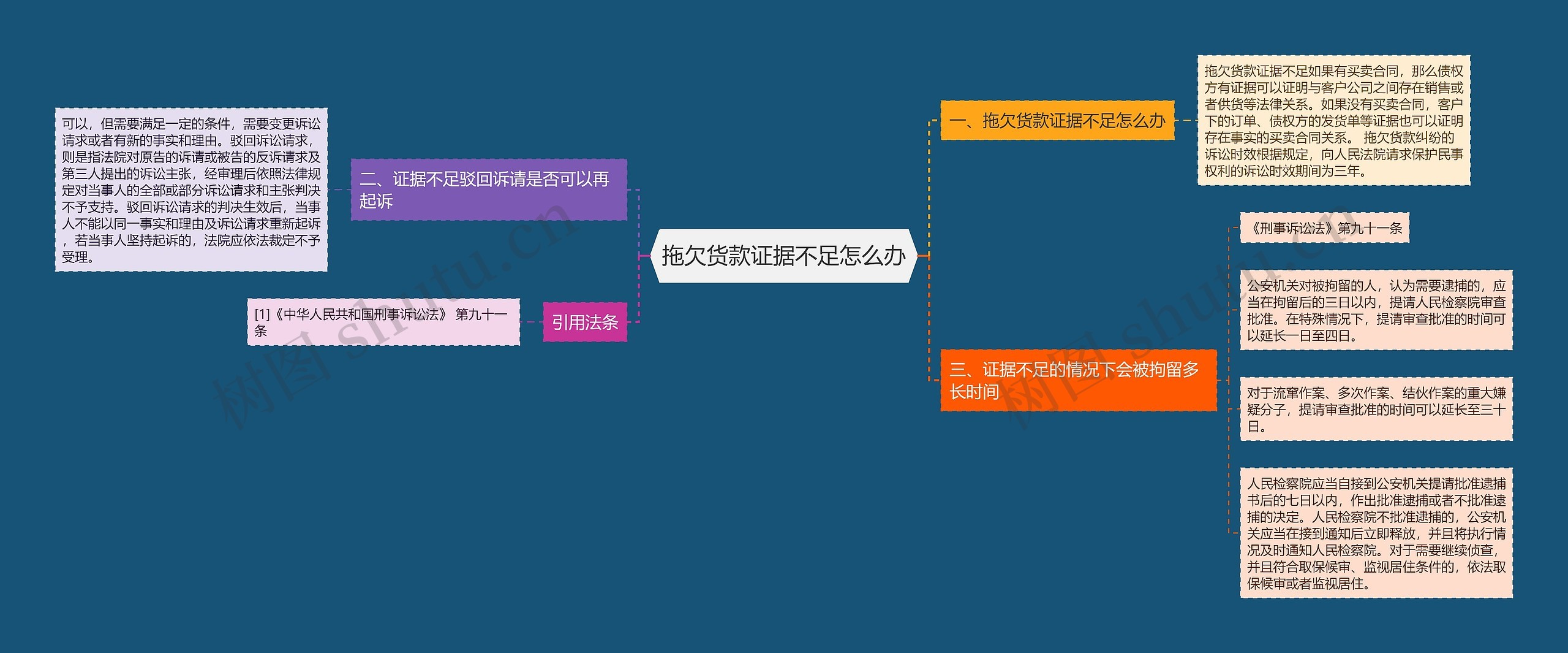 拖欠货款证据不足怎么办思维导图