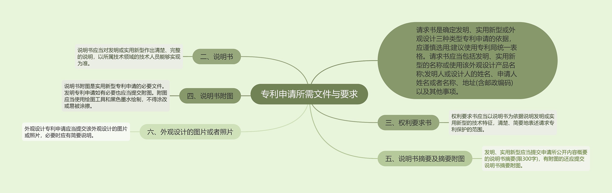 专利申请所需文件与要求思维导图