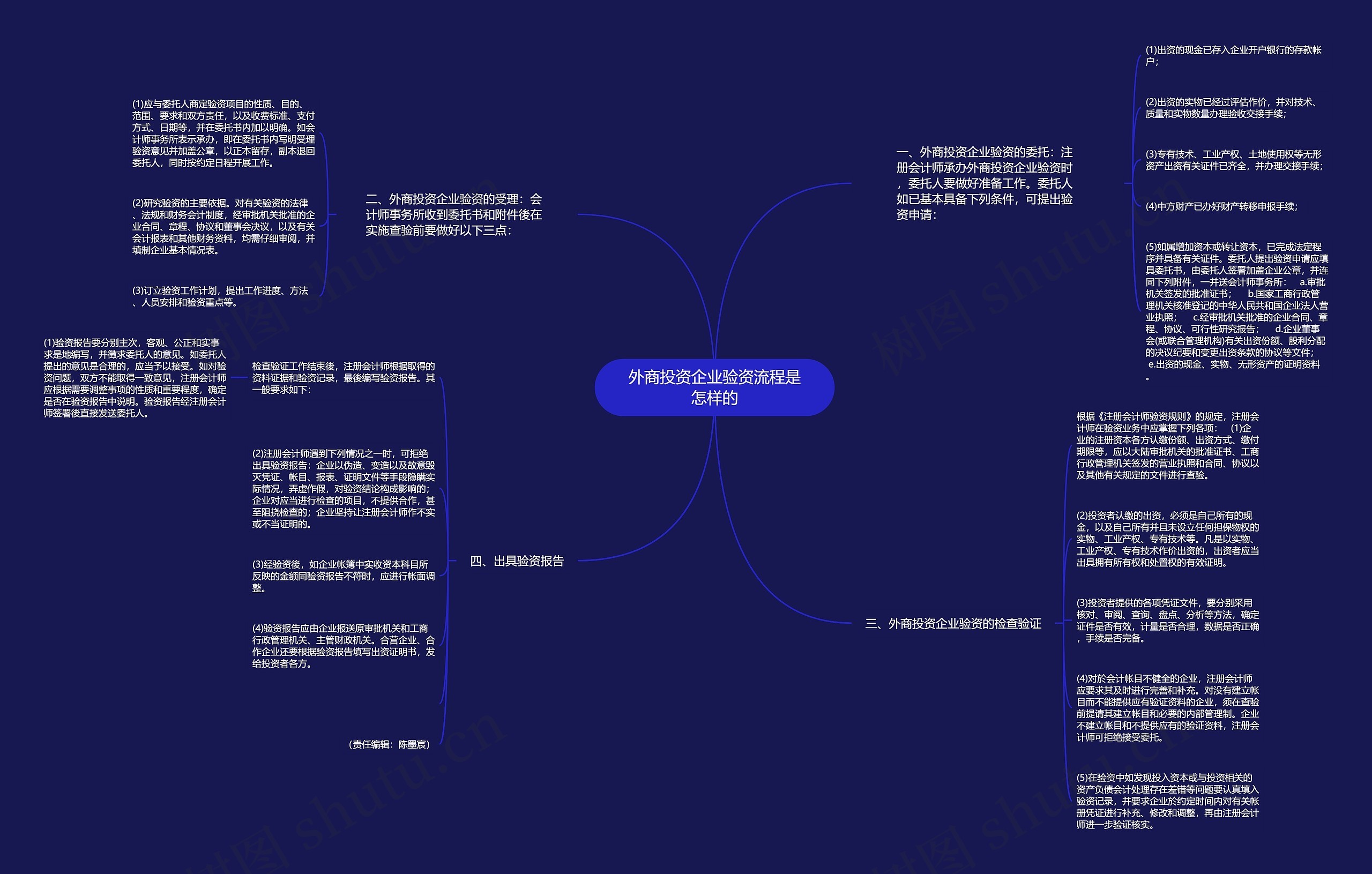 外商投资企业验资流程是怎样的思维导图