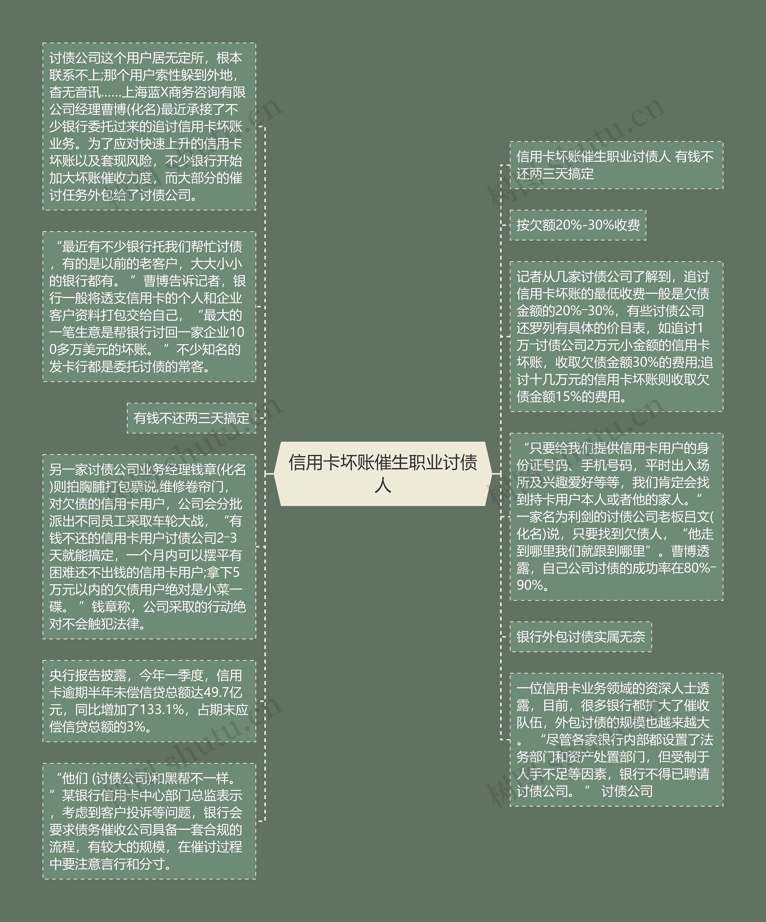 信用卡坏账催生职业讨债人思维导图