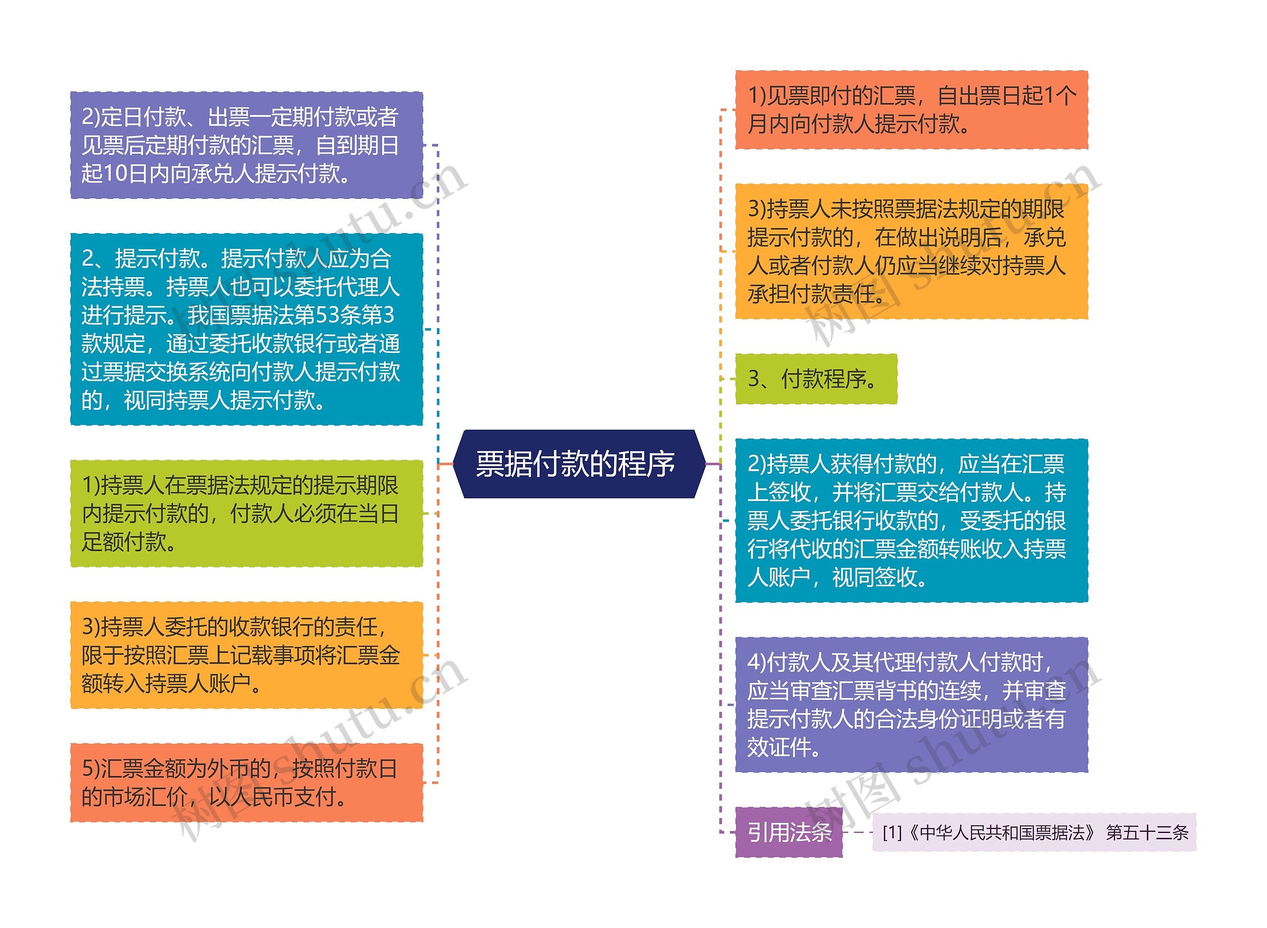  票据付款的程序  