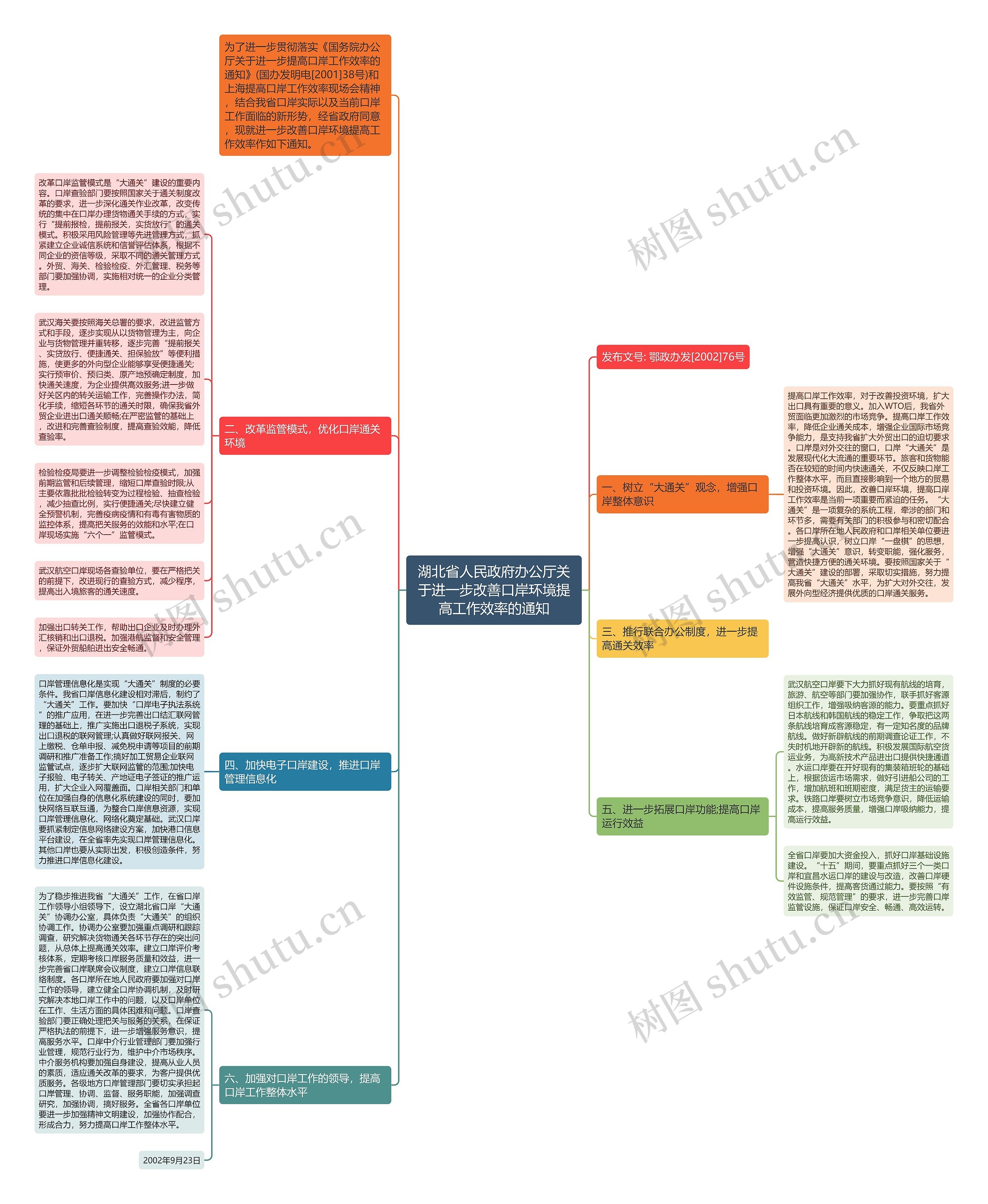 湖北省人民政府办公厅关于进一步改善口岸环境提高工作效率的通知思维导图