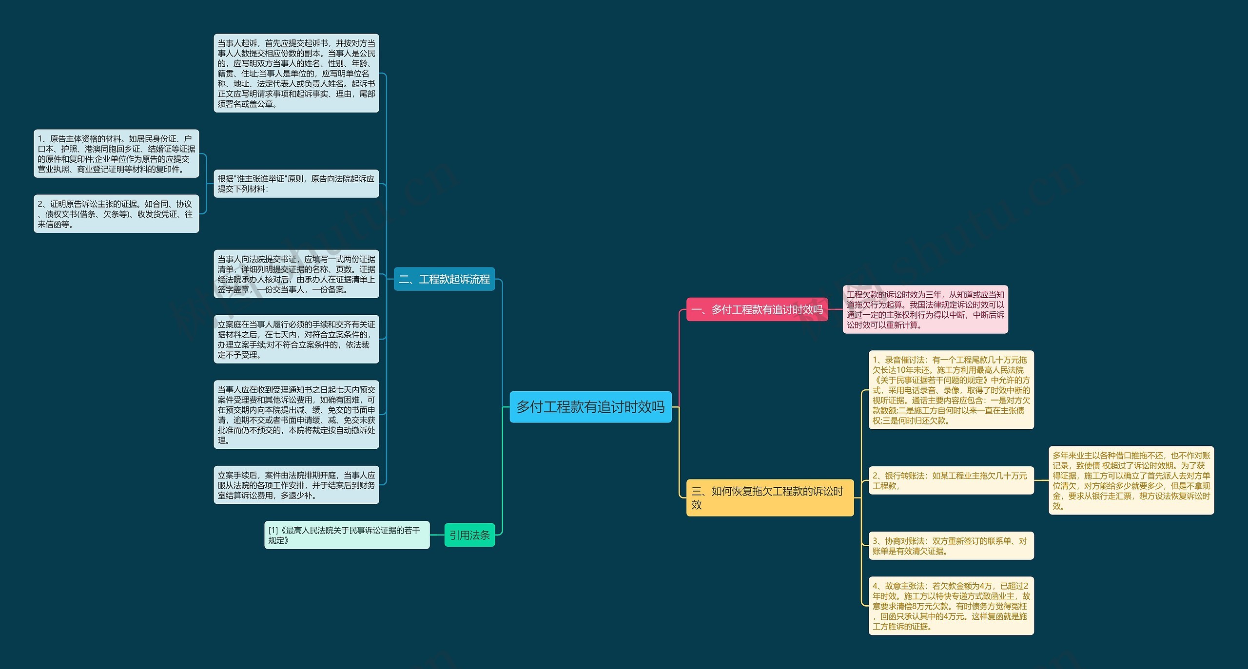 多付工程款有追讨时效吗思维导图