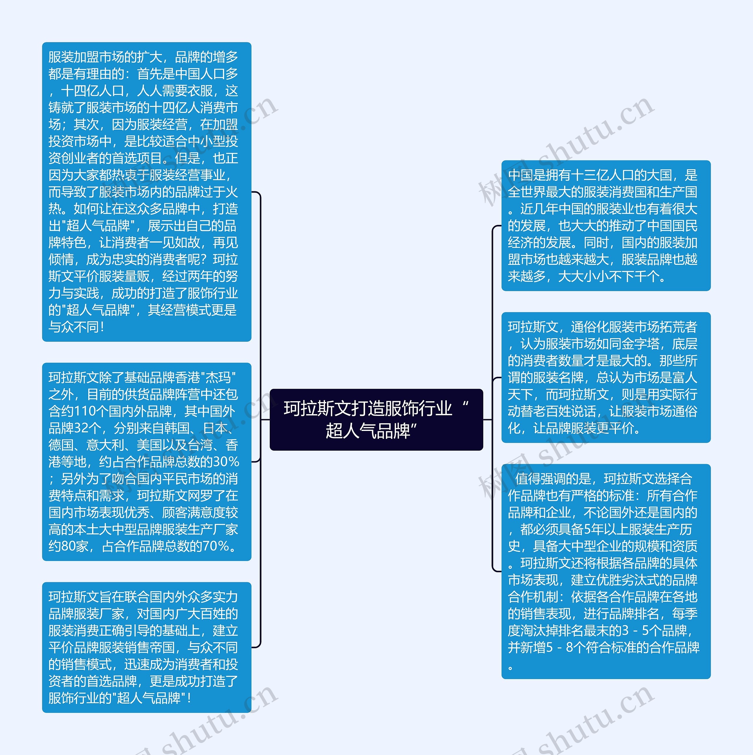 珂拉斯文打造服饰行业“超人气品牌”思维导图