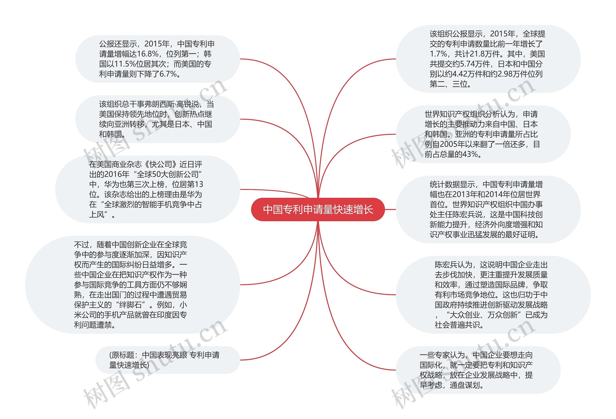 中国专利申请量快速增长思维导图