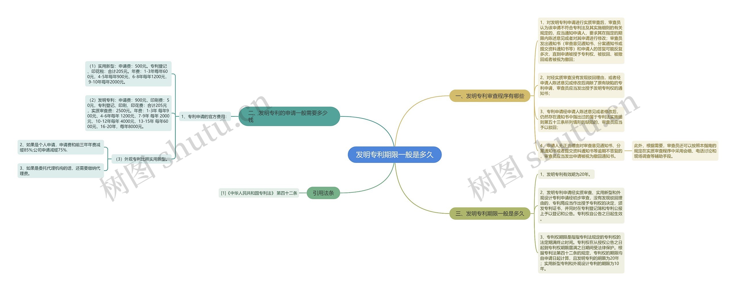 发明专利期限一般是多久思维导图