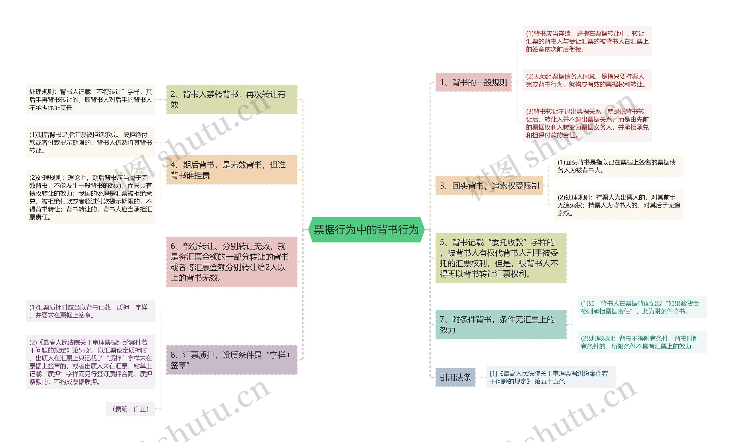 票据行为中的背书行为