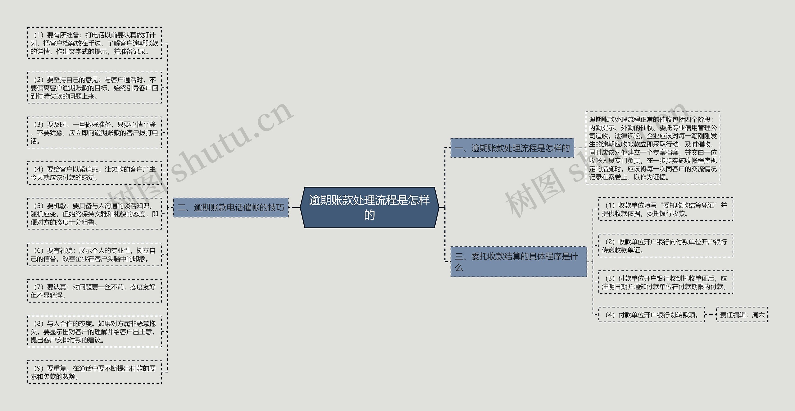 逾期账款处理流程是怎样的 逾期账款处理流程是怎样的