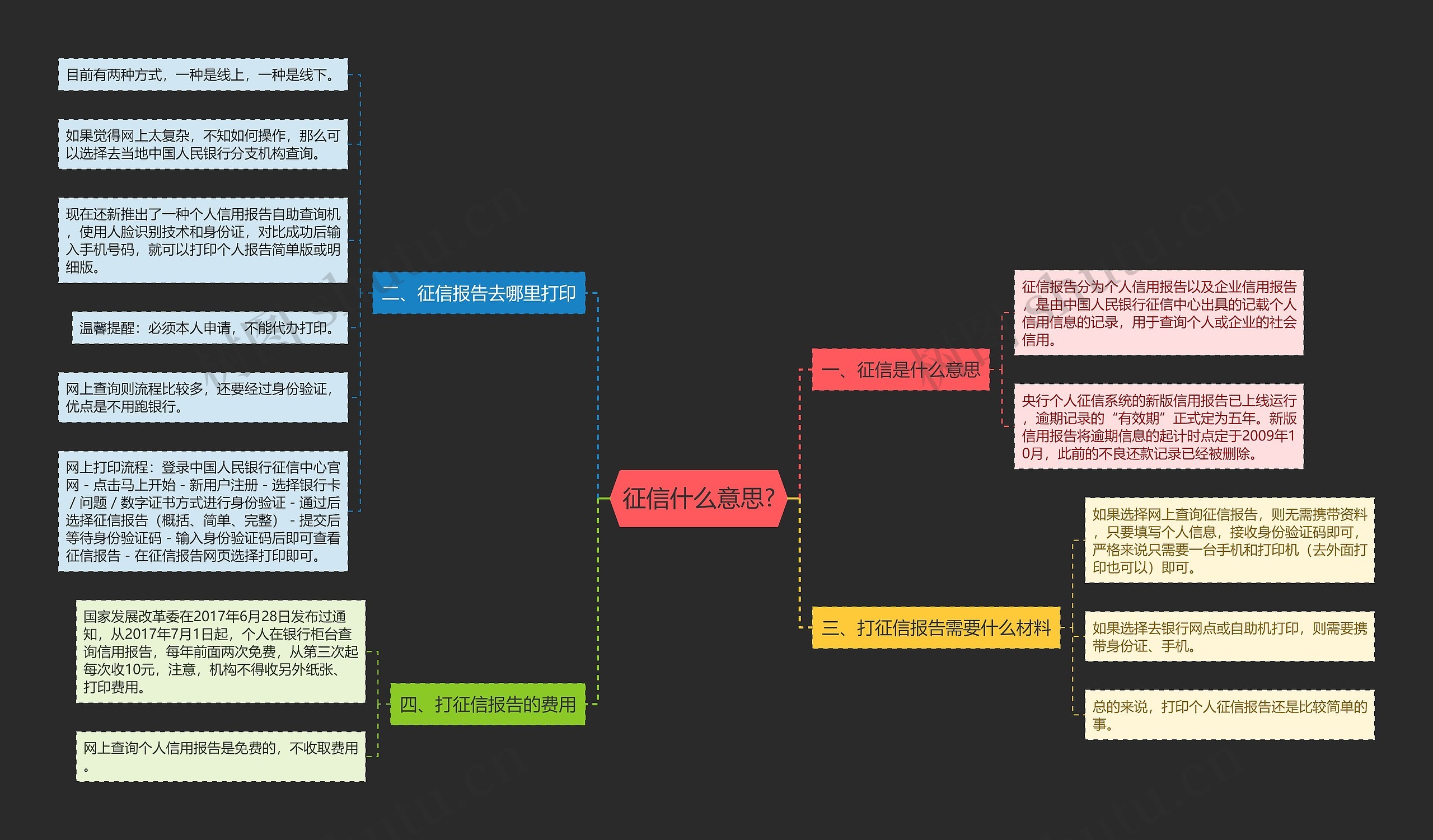 征信什么意思?思维导图