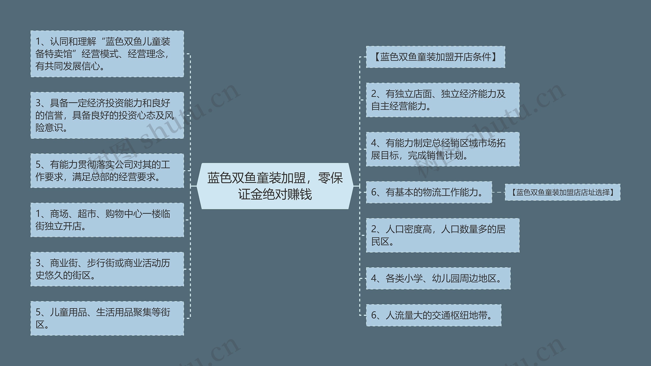 蓝色双鱼童装加盟，零保证金绝对赚钱思维导图