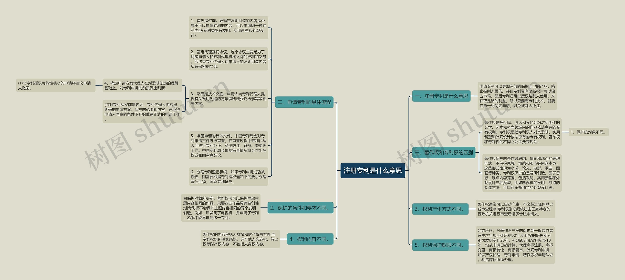 注册专利是什么意思思维导图