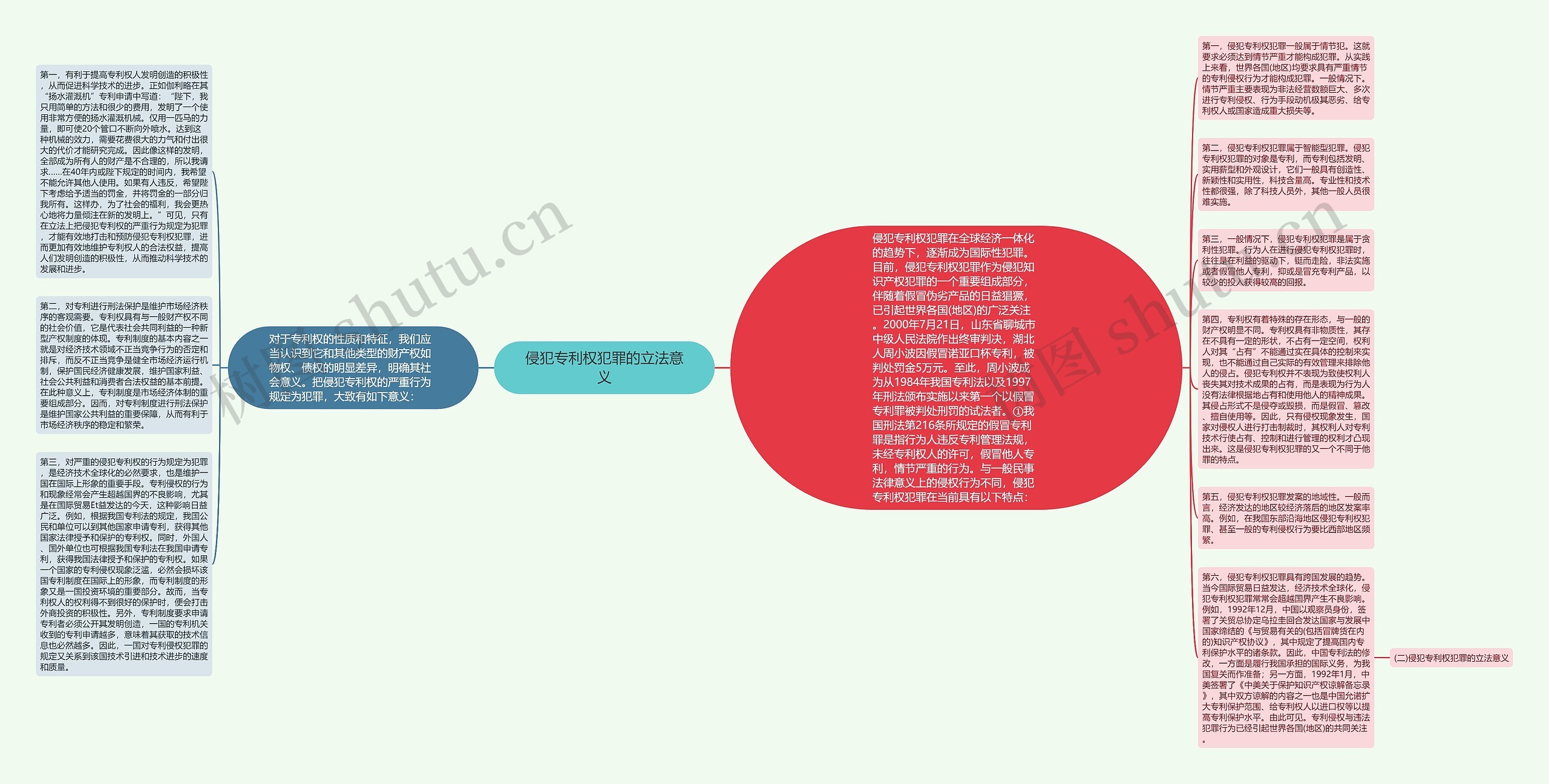 侵犯专利权犯罪的立法意义思维导图