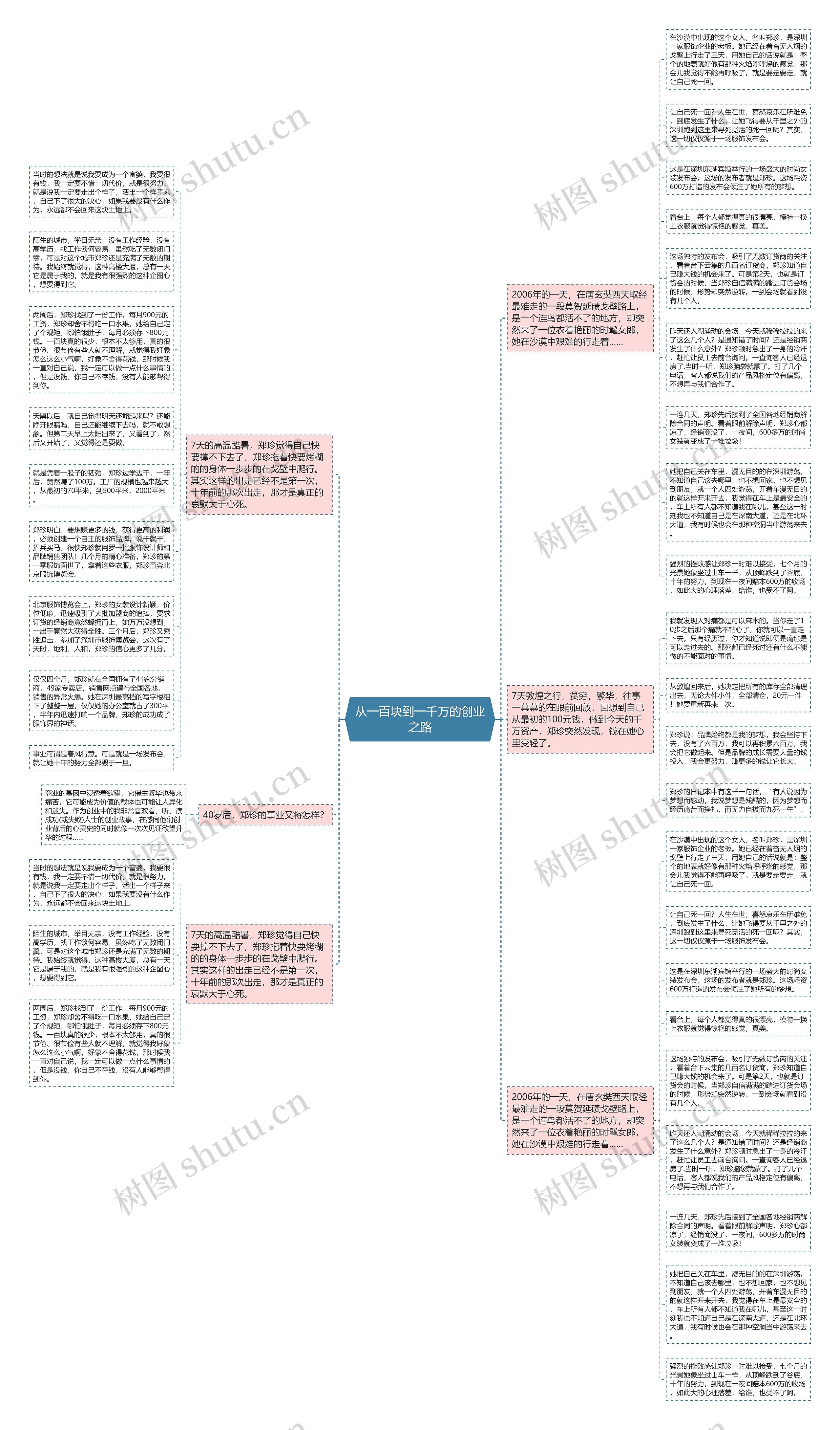 从一百块到一千万的创业之路思维导图