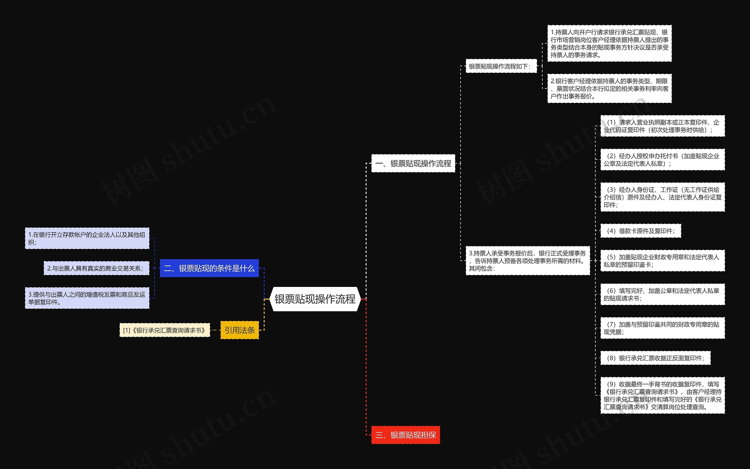 银票贴现操作流程思维导图