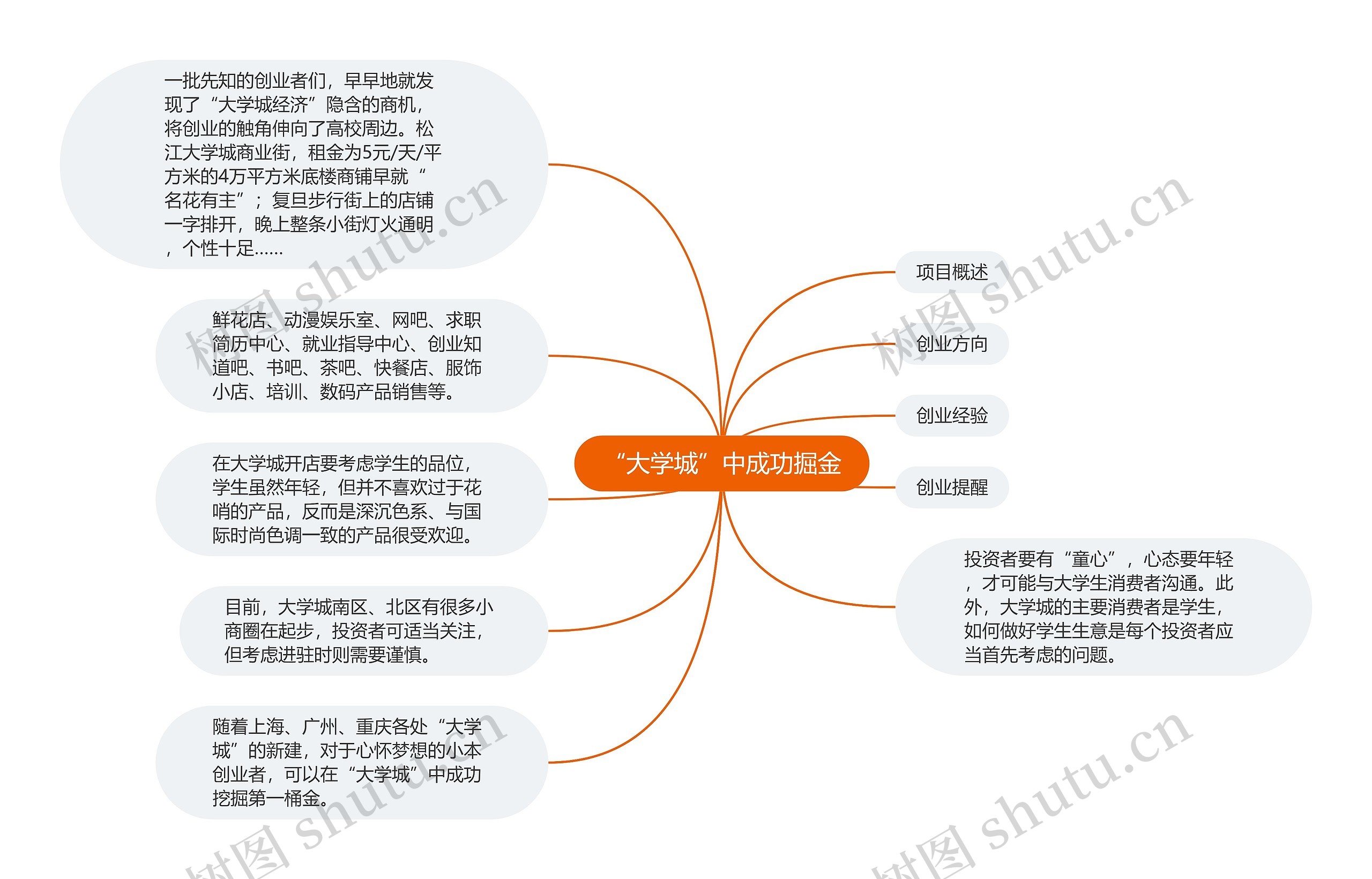 “大学城”中成功掘金