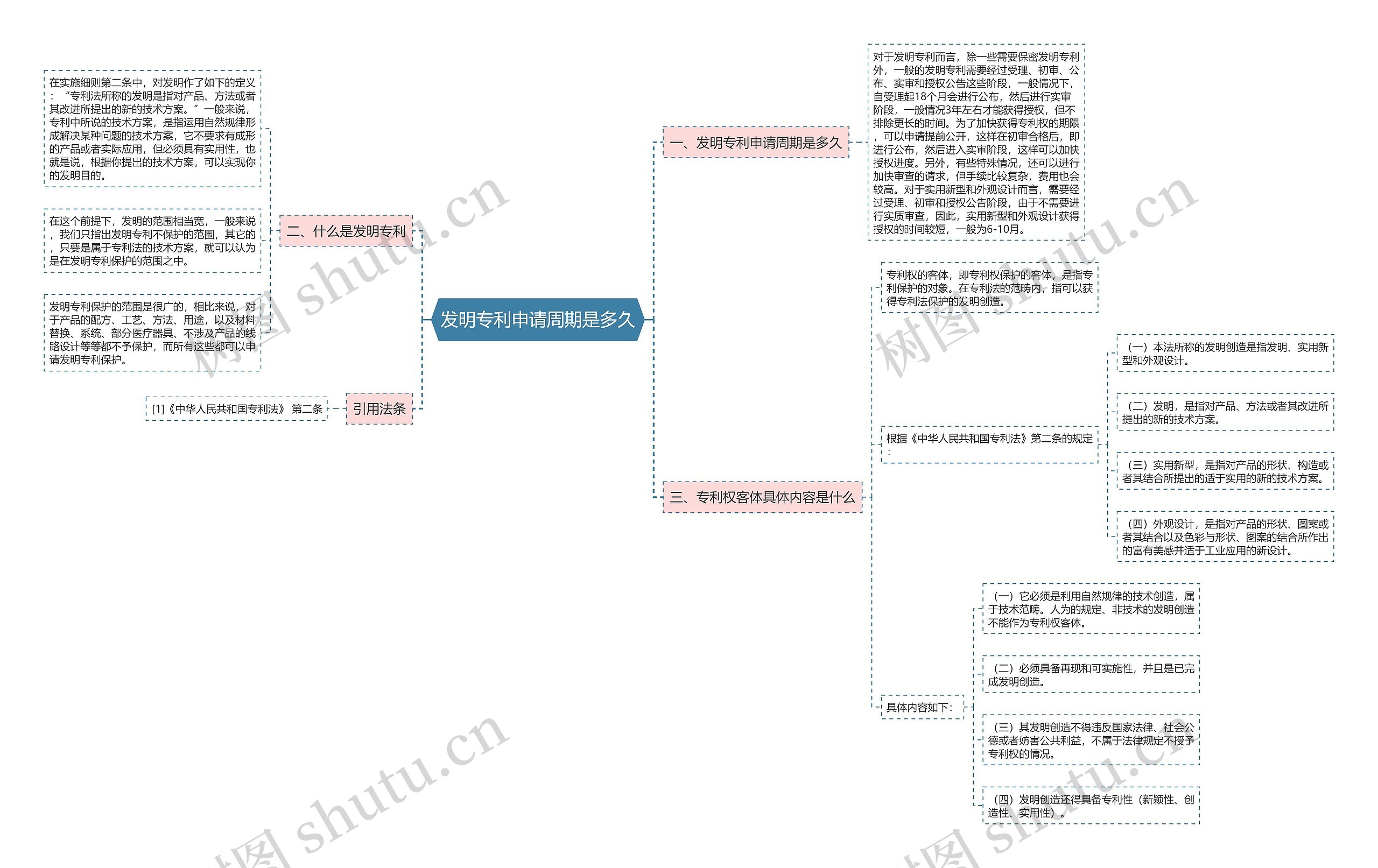 发明专利申请周期是多久思维导图