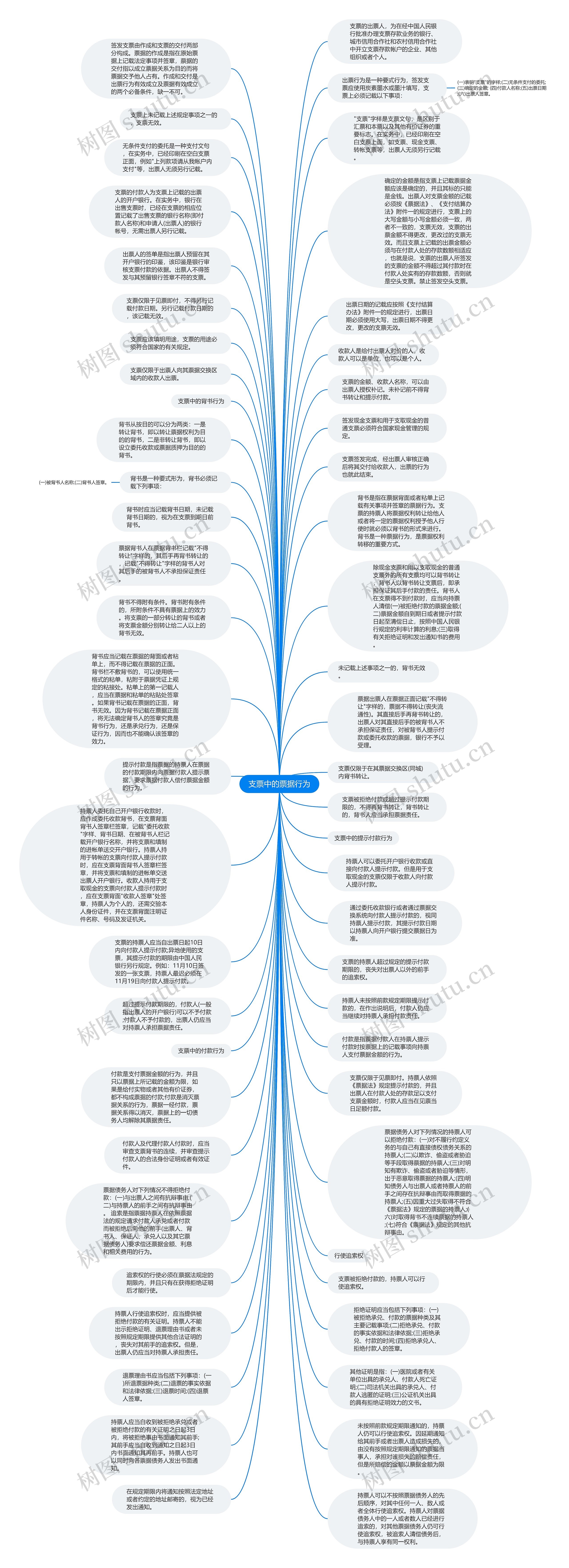 支票中的票据行为思维导图