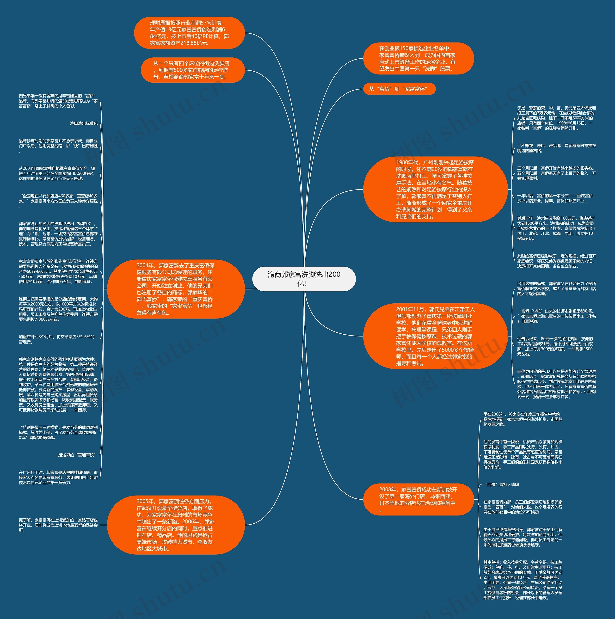 渝商郭家富洗脚洗出200亿！思维导图