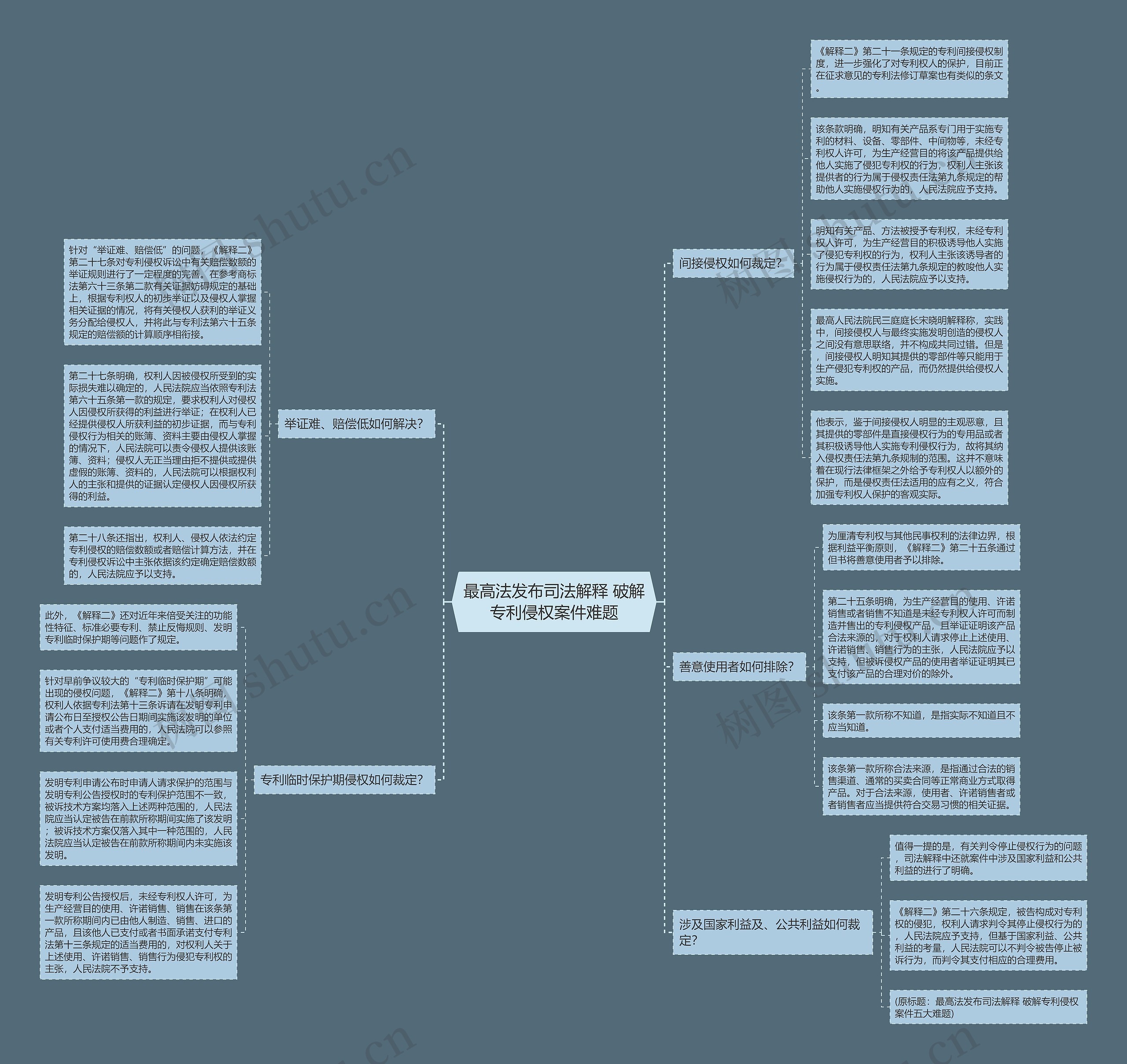 最高法发布司法解释 破解专利侵权案件难题思维导图