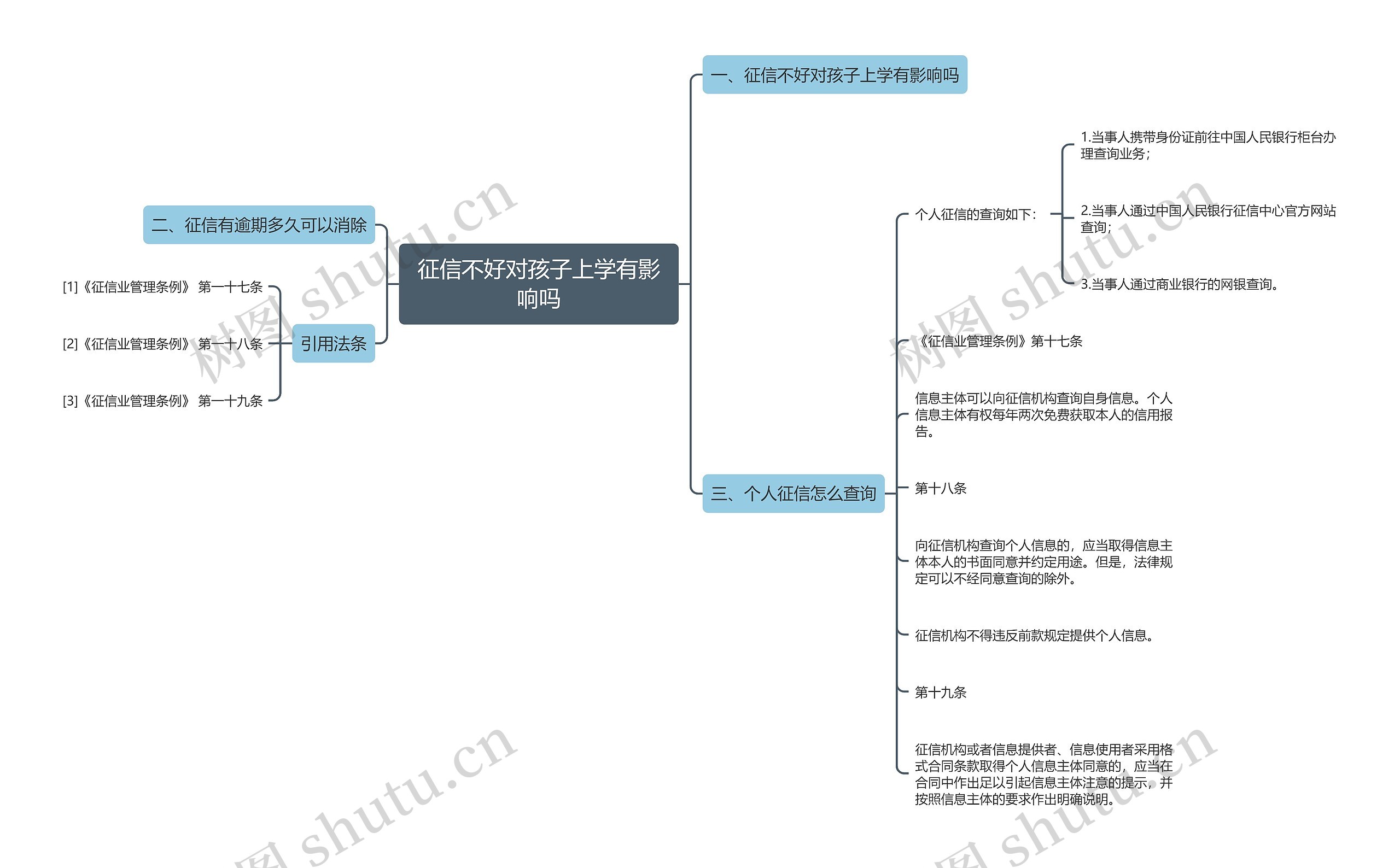 征信不好对孩子上学有影响吗思维导图高清图 征信不好对孩子上学有影响吗思维导图