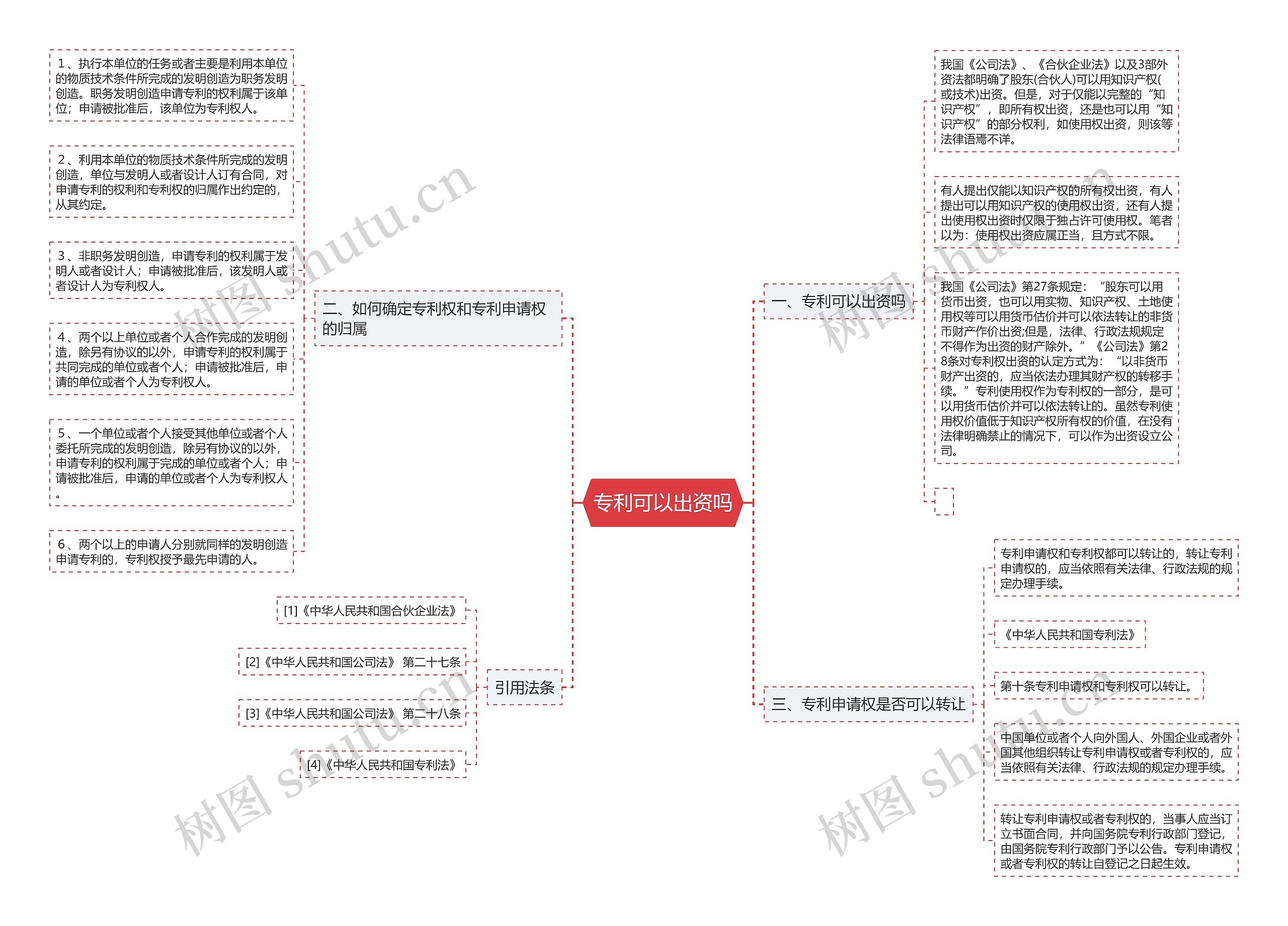 专利可以出资吗思维导图