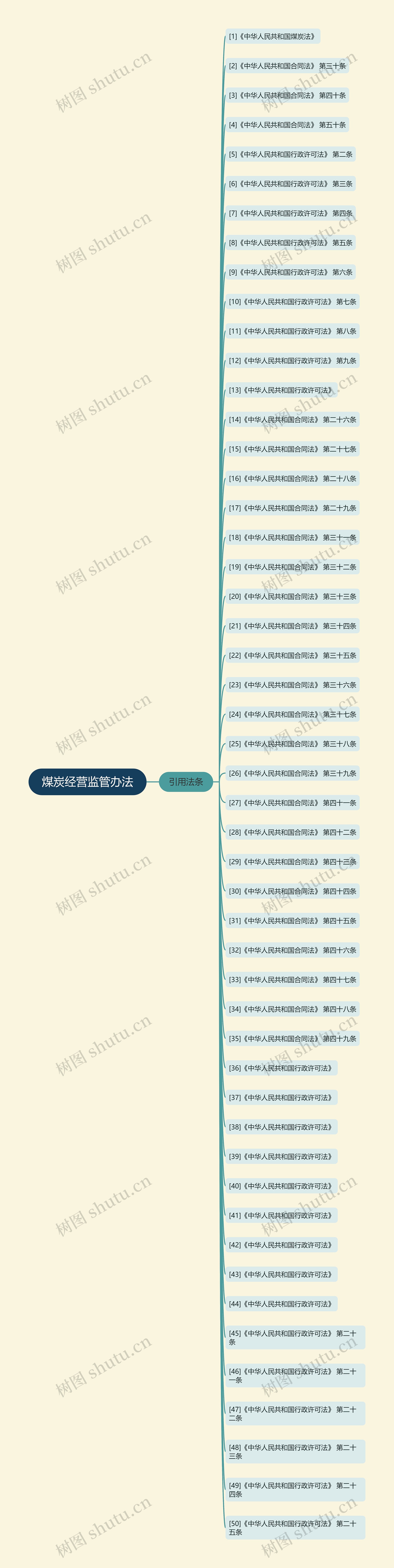 煤炭经营监管办法思维导图
