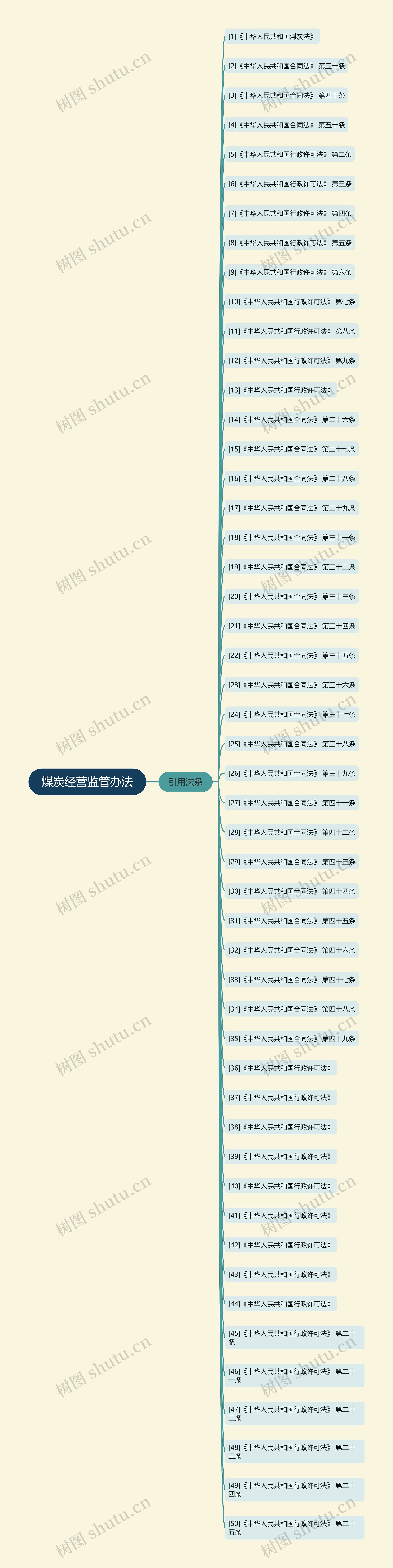煤炭经营监管办法 煤炭经营监管办法