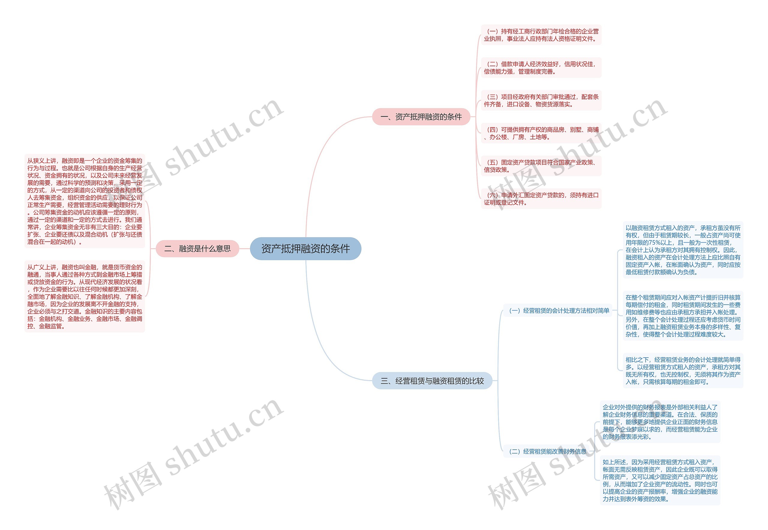 资产抵押融资的条件思维导图