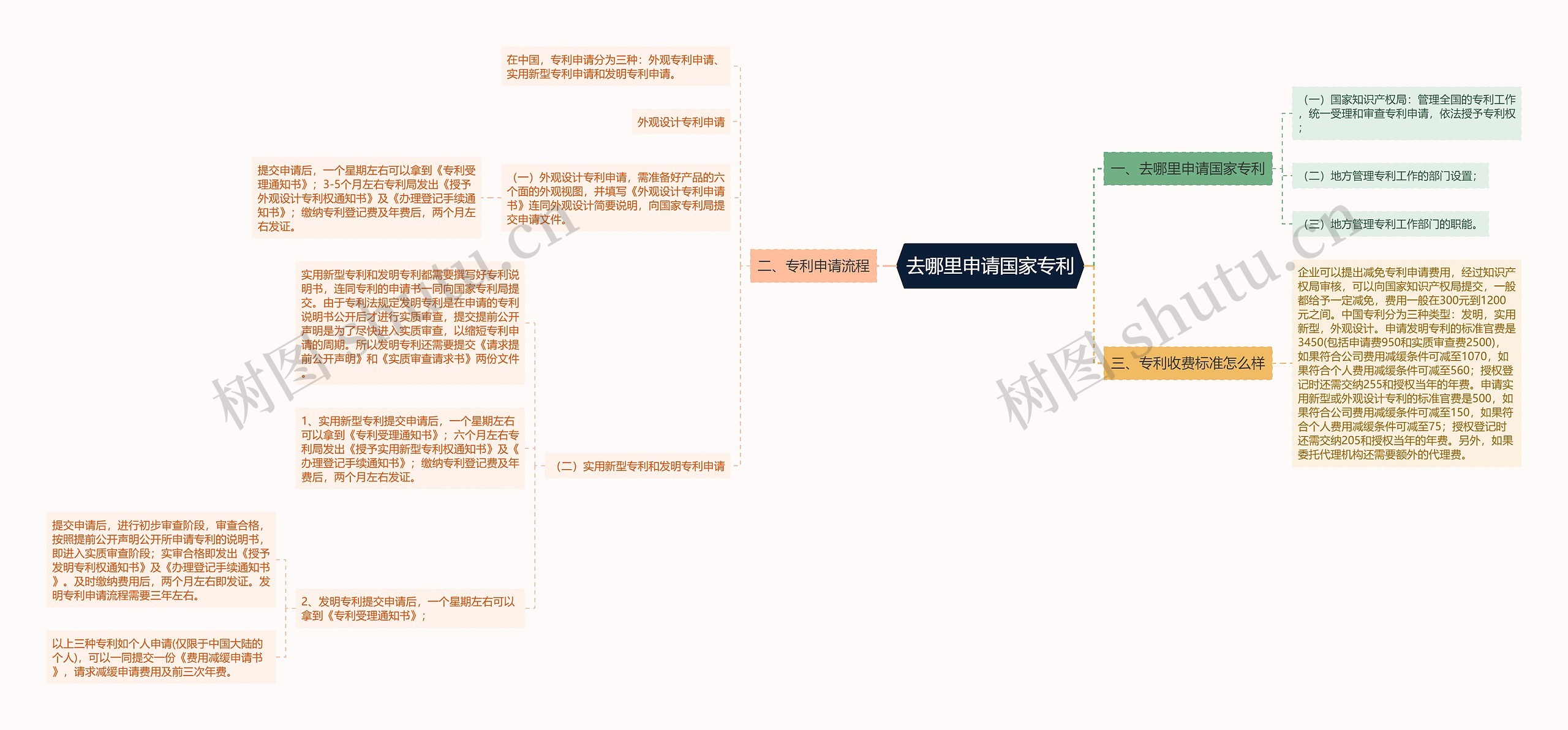 去哪里申请国家专利