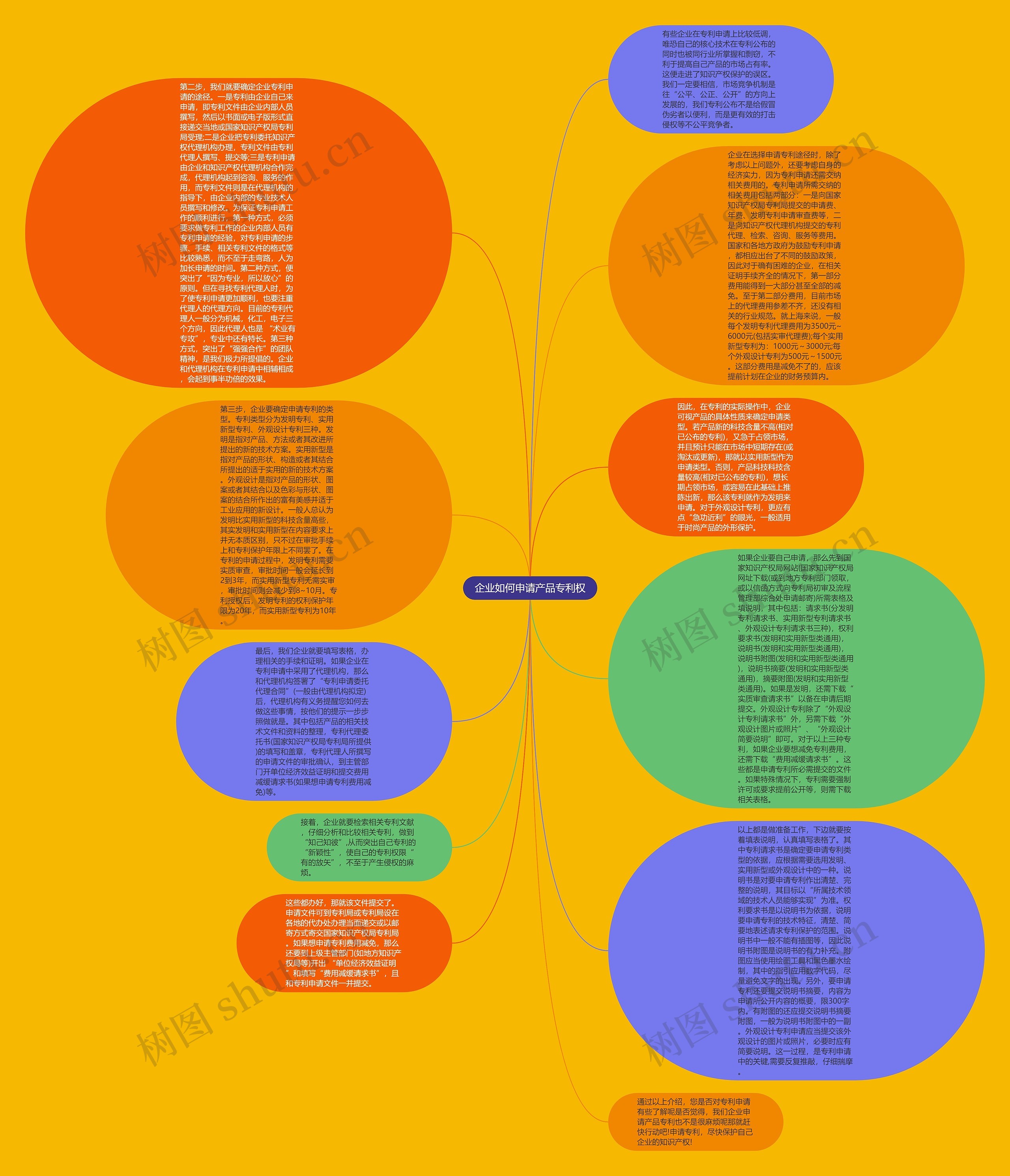企业如何申请产品专利权思维导图