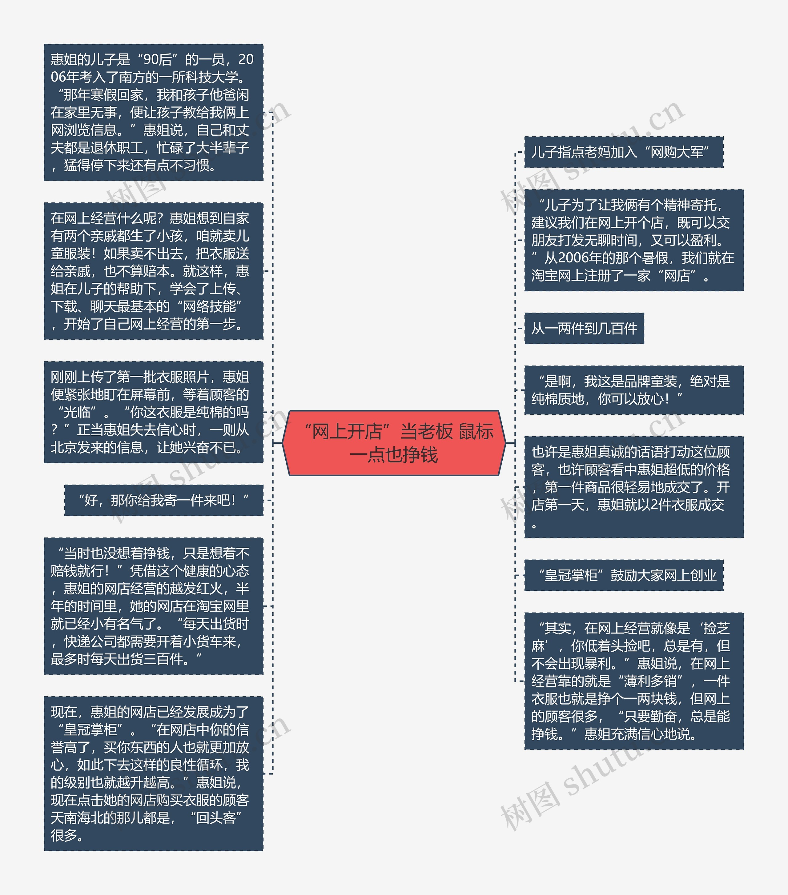 “网上开店”当老板 鼠标一点也挣钱思维导图