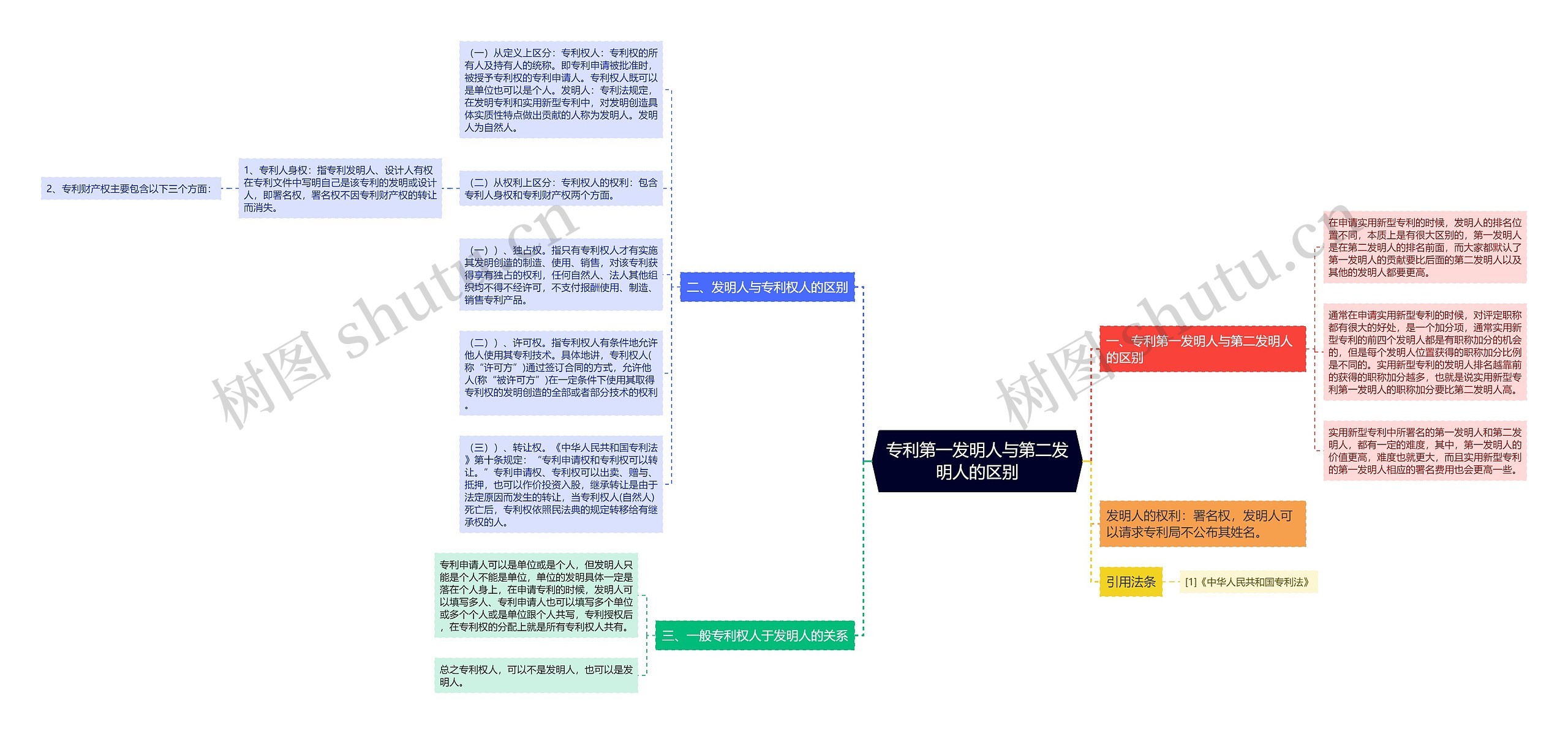 专利第一发明人与第二发明人的区别思维导图