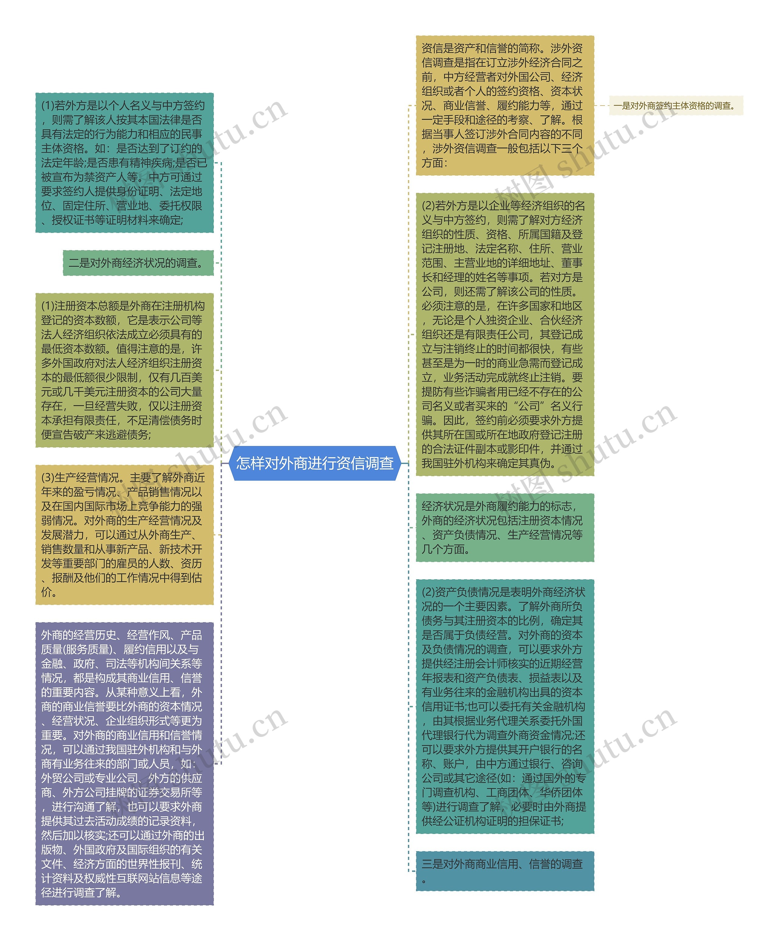 怎样对外商进行资信调查思维导图