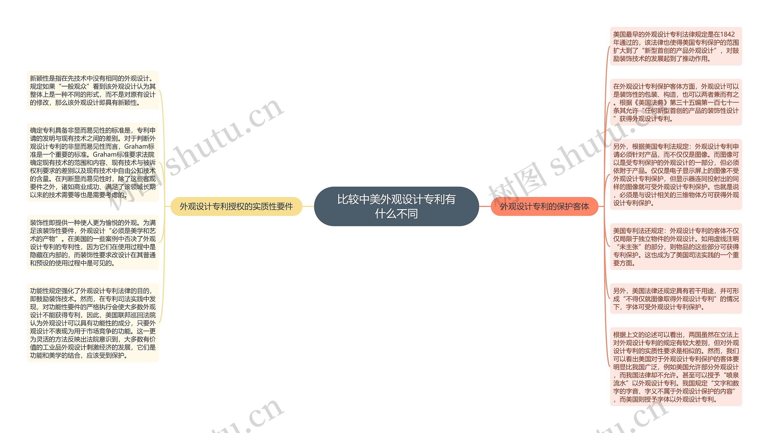 比较中美外观设计专利有什么不同思维导图