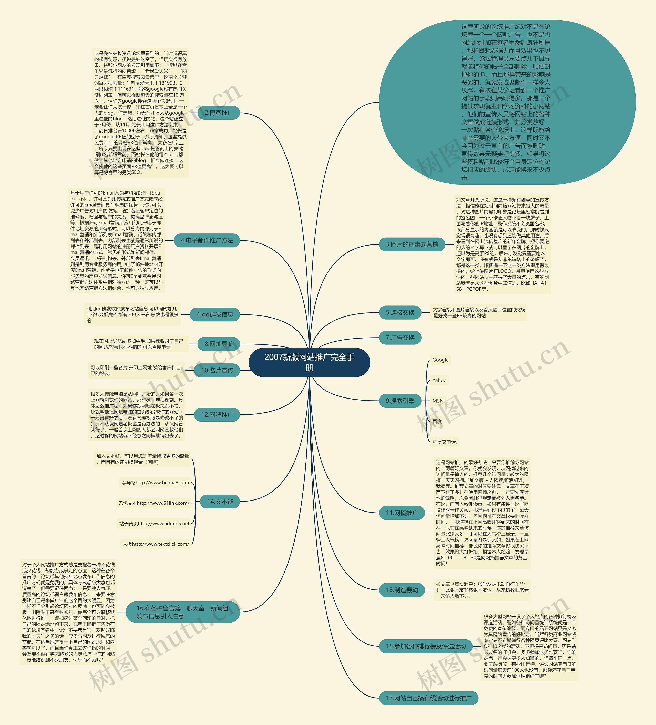 2007新版网站推广完全手册思维导图