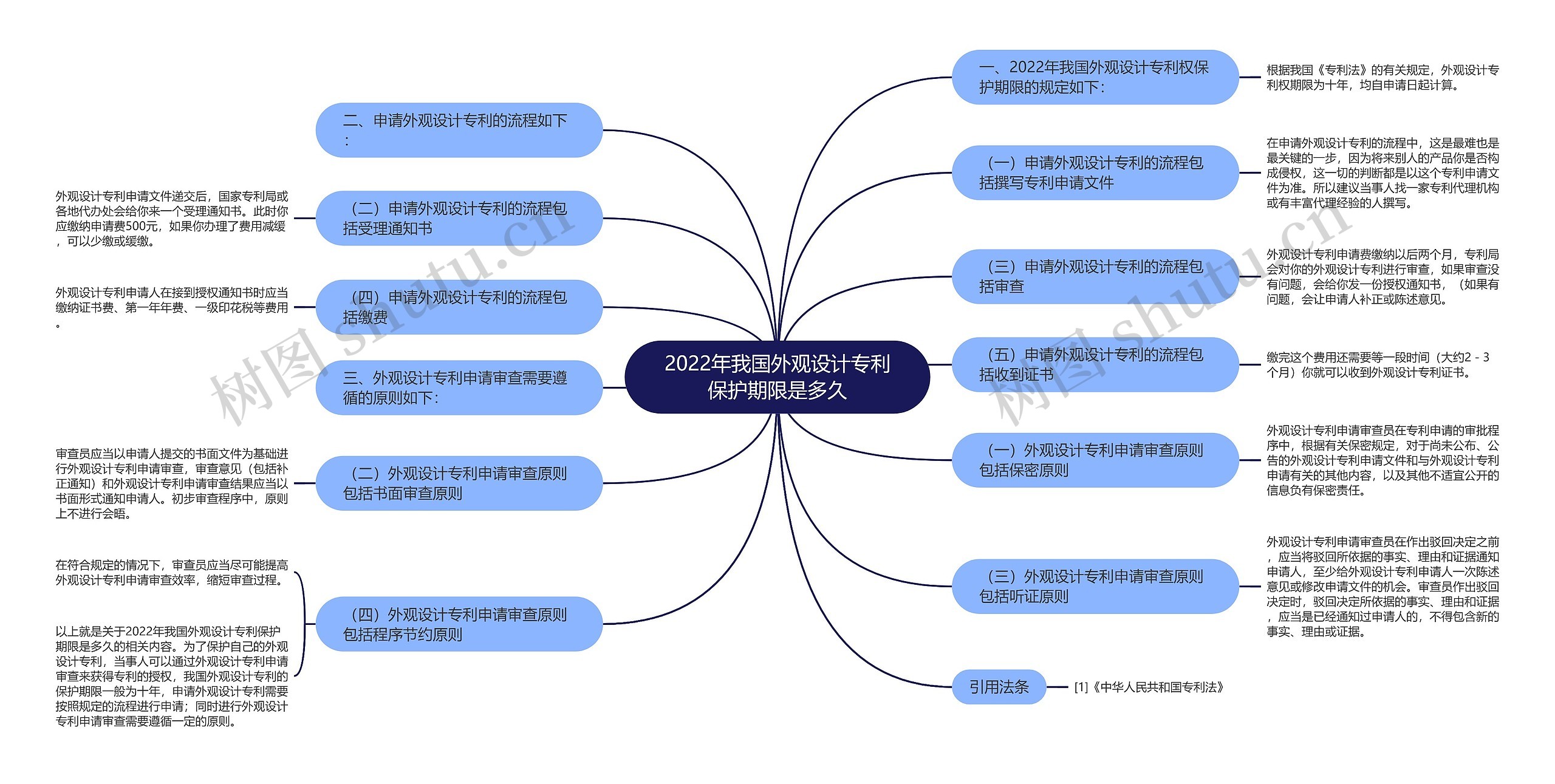 2022年我国外观设计专利保护期限是多久思维导图