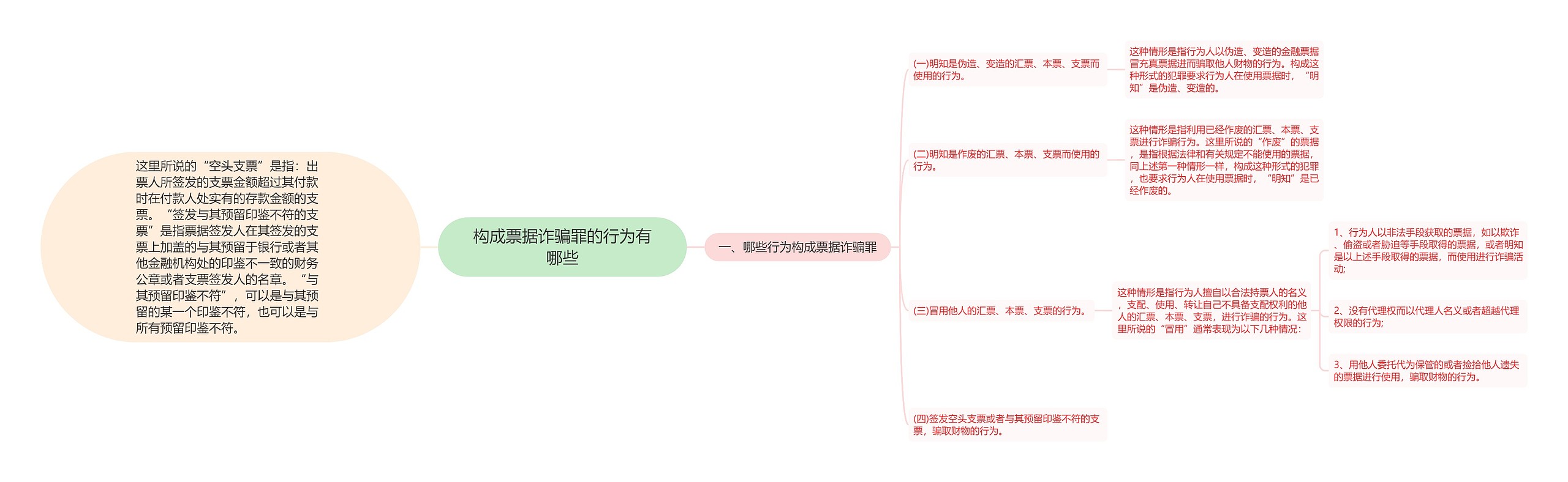 构成票据诈骗罪的行为有哪些