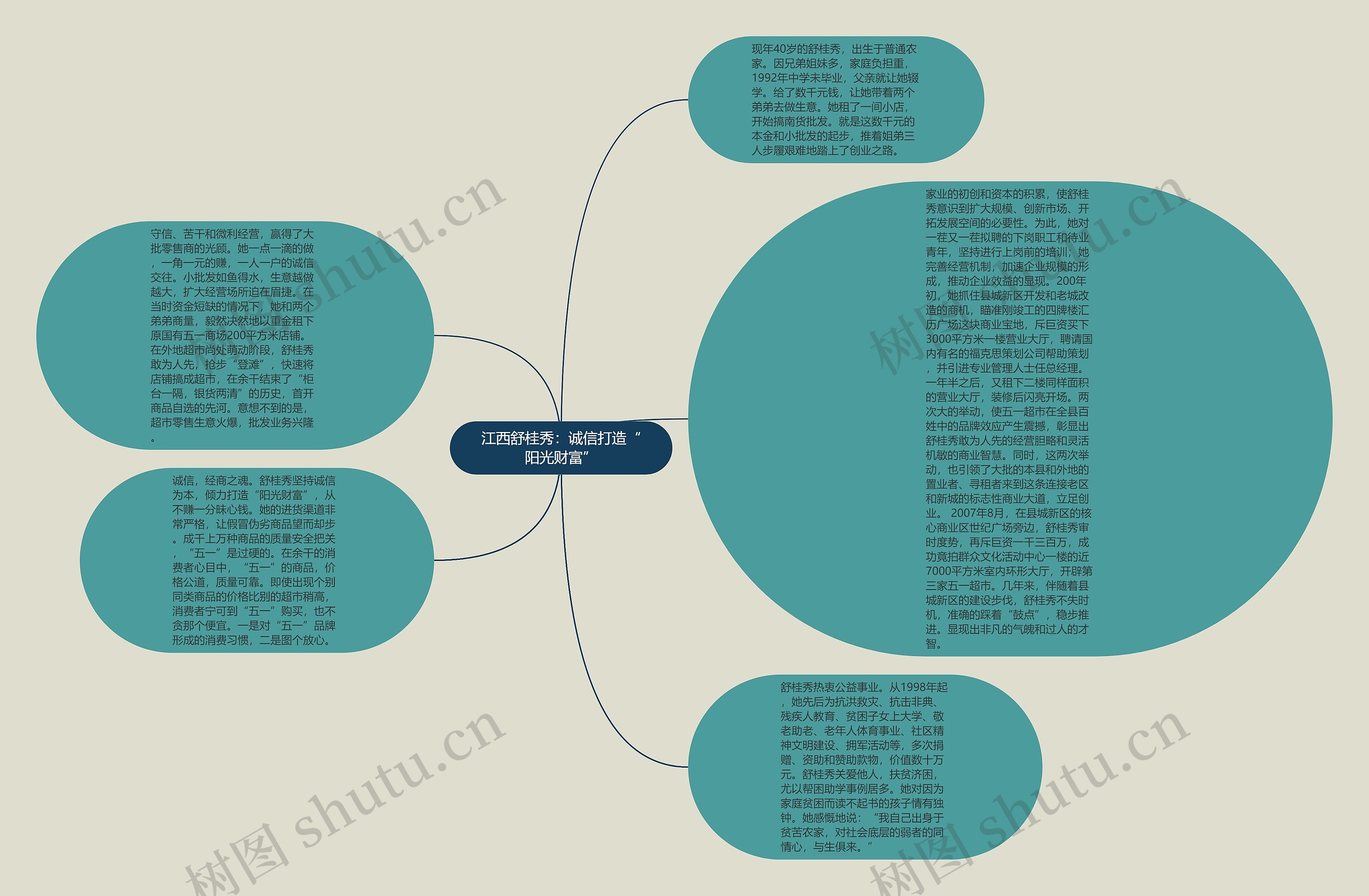 江西舒桂秀：诚信打造“阳光财富”思维导图