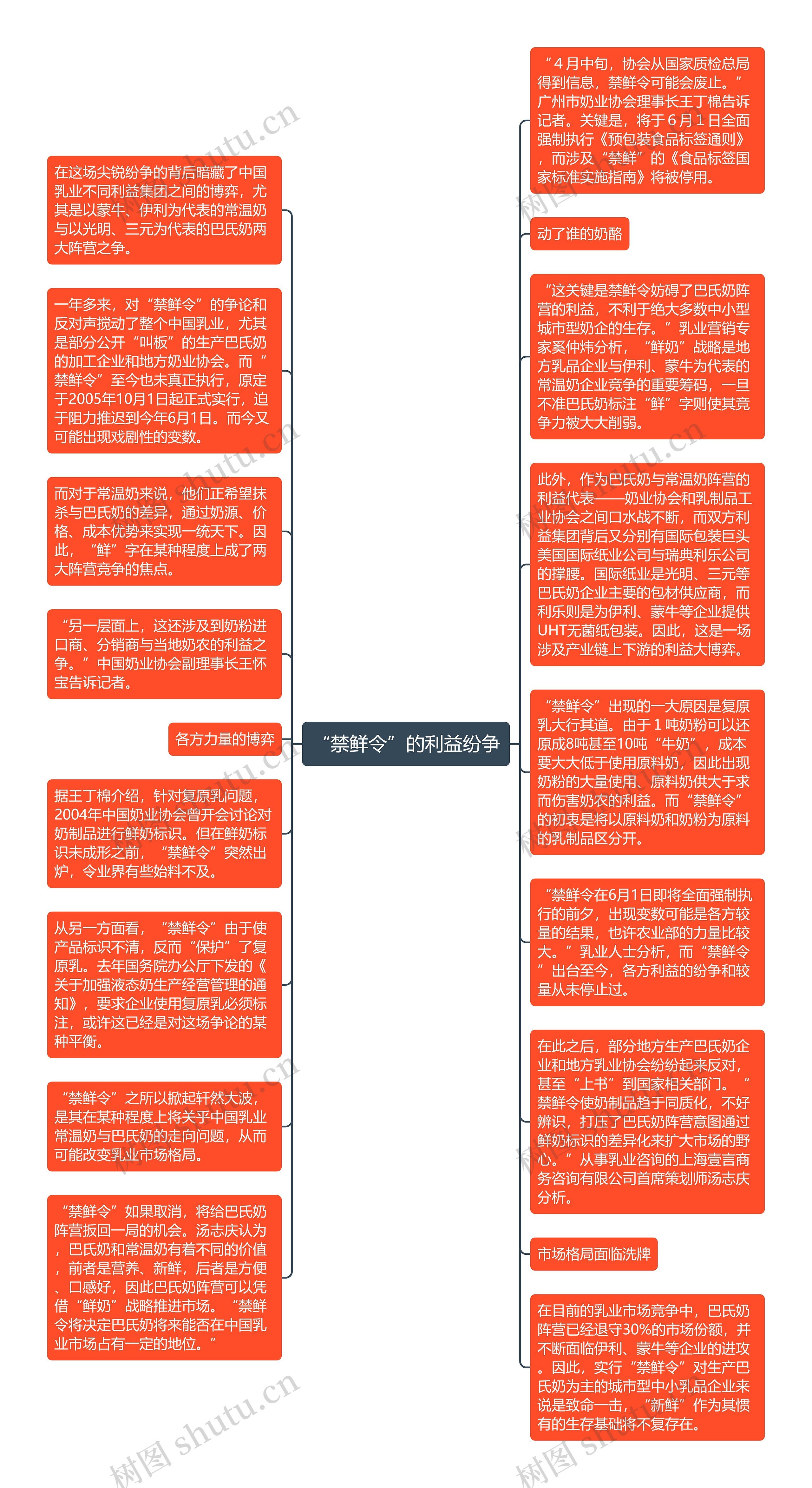 “禁鲜令”的利益纷争思维导图