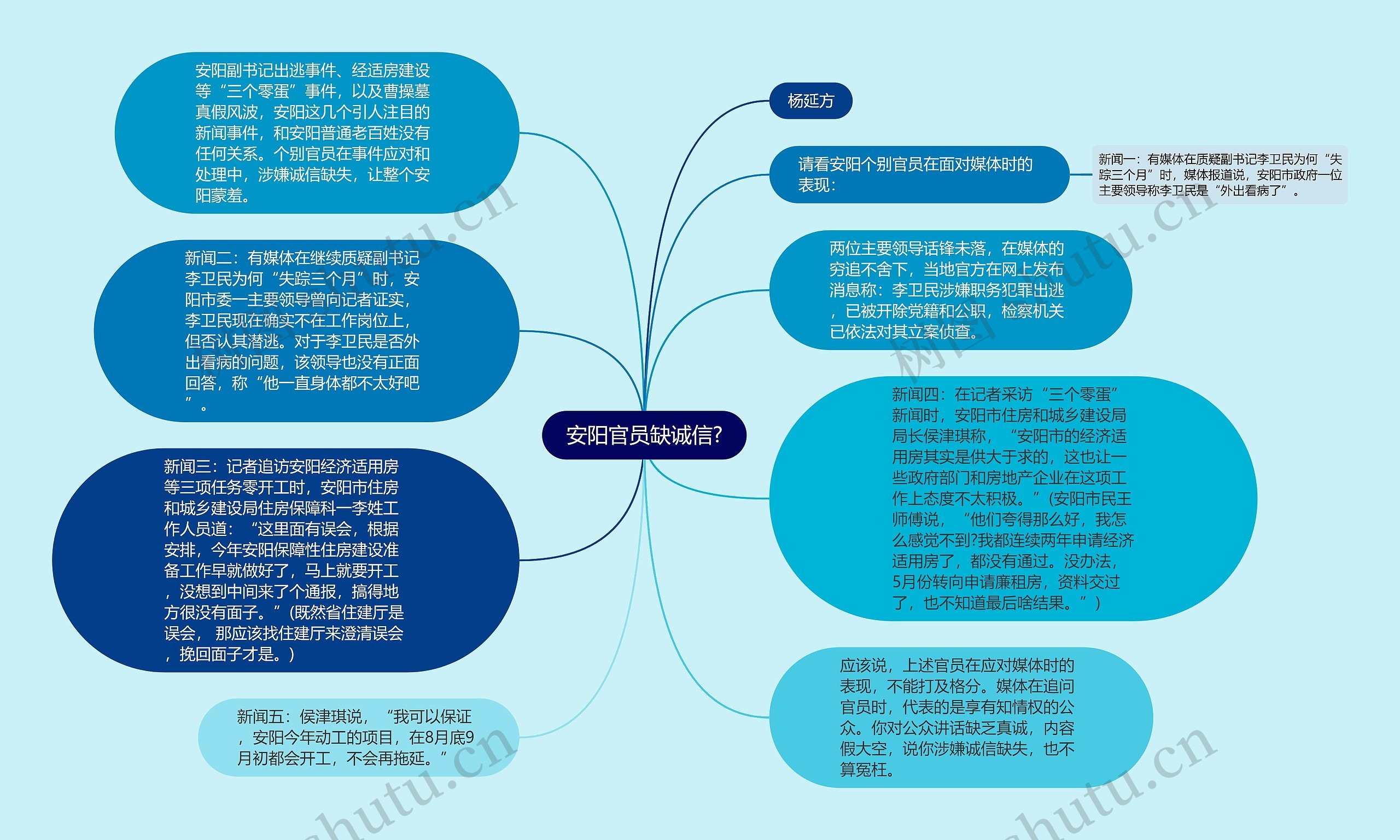 安阳官员缺诚信?思维导图