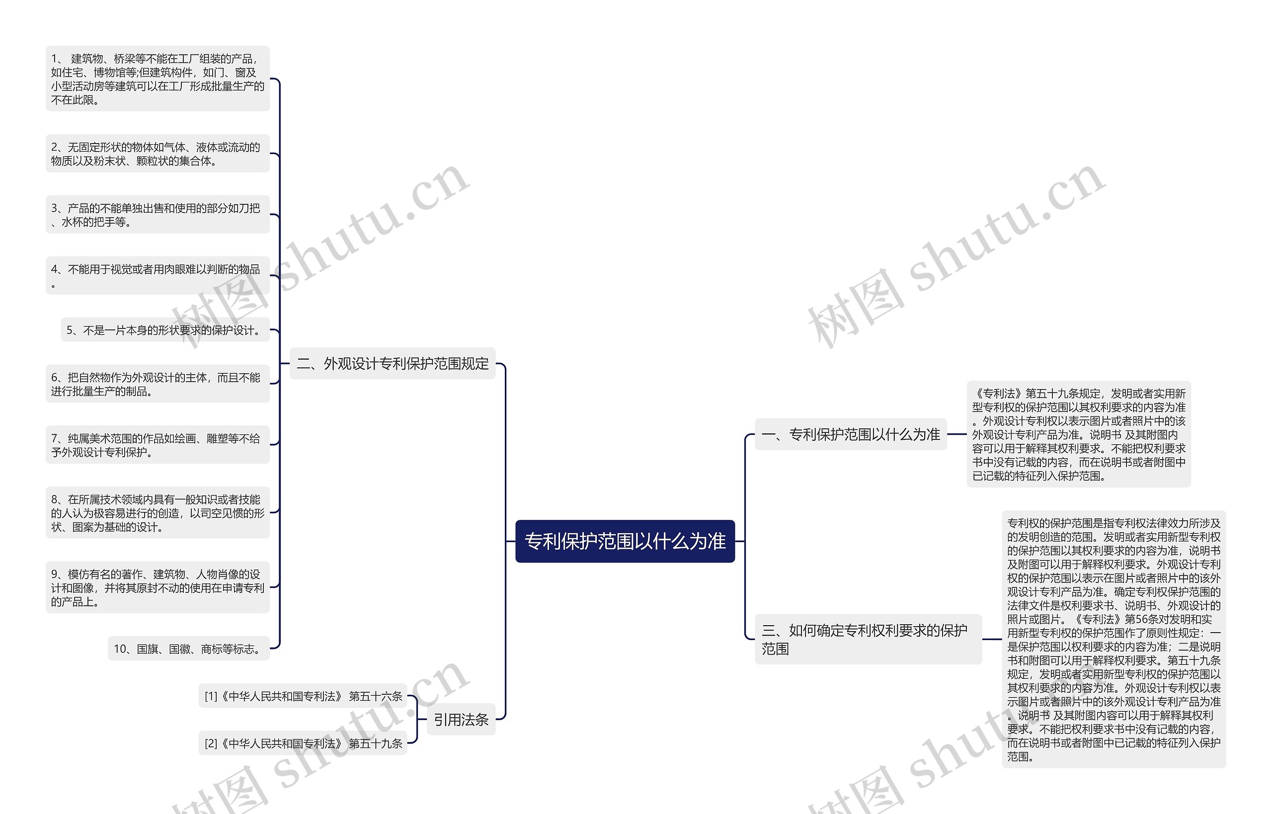 专利保护范围以什么为准思维导图